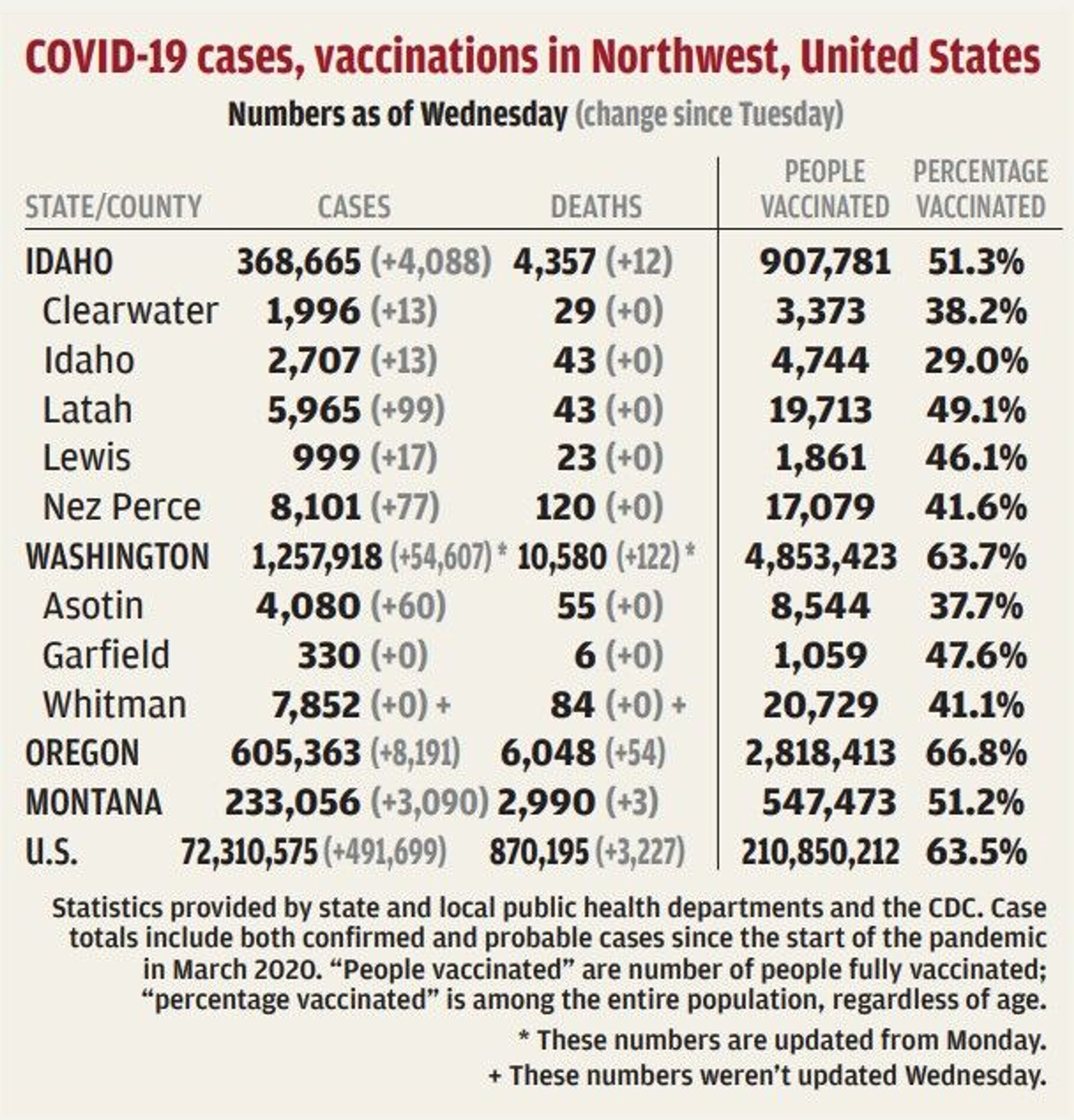 Whitman County reports first flu death of season