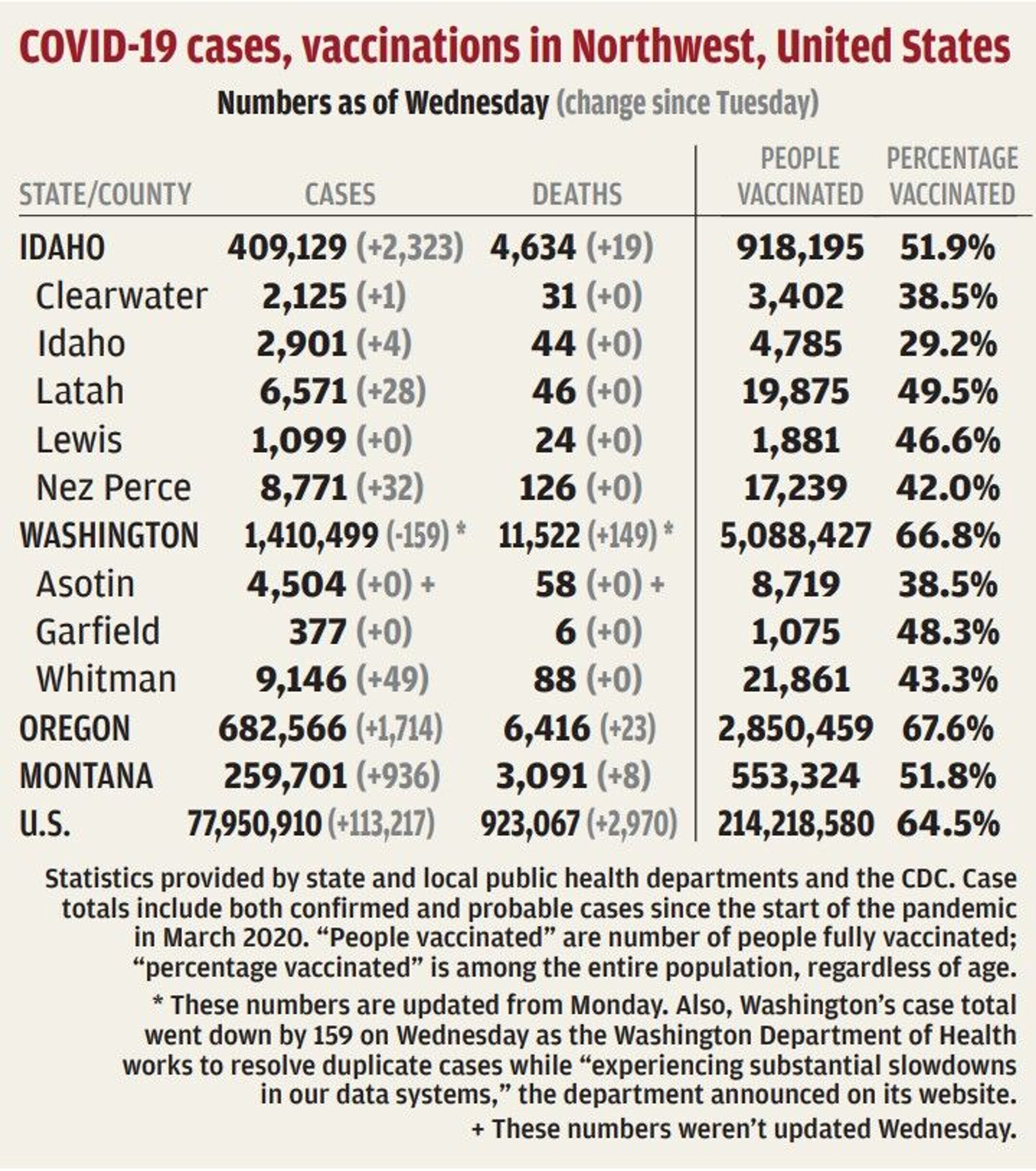Whitman County reports 49 new COVID19 cases