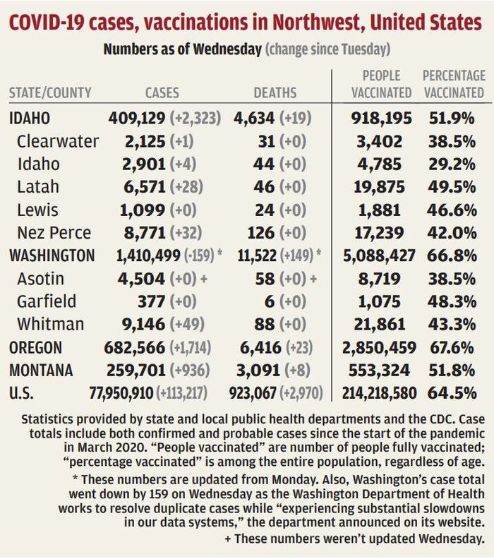 Whitman County reports 49 new COVID19 cases