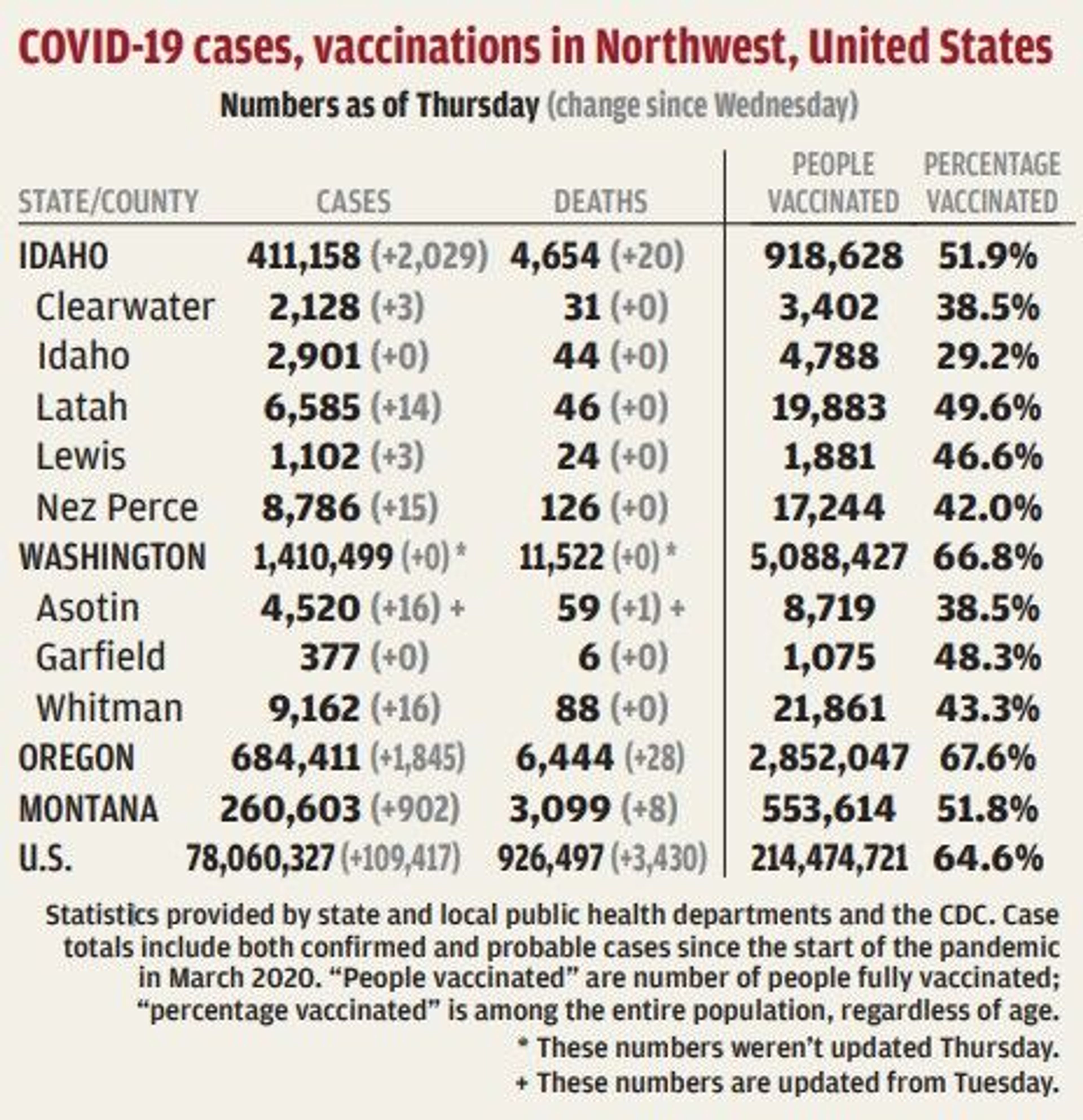 Gritman reports nine patients with COVID-19 in past two weeks