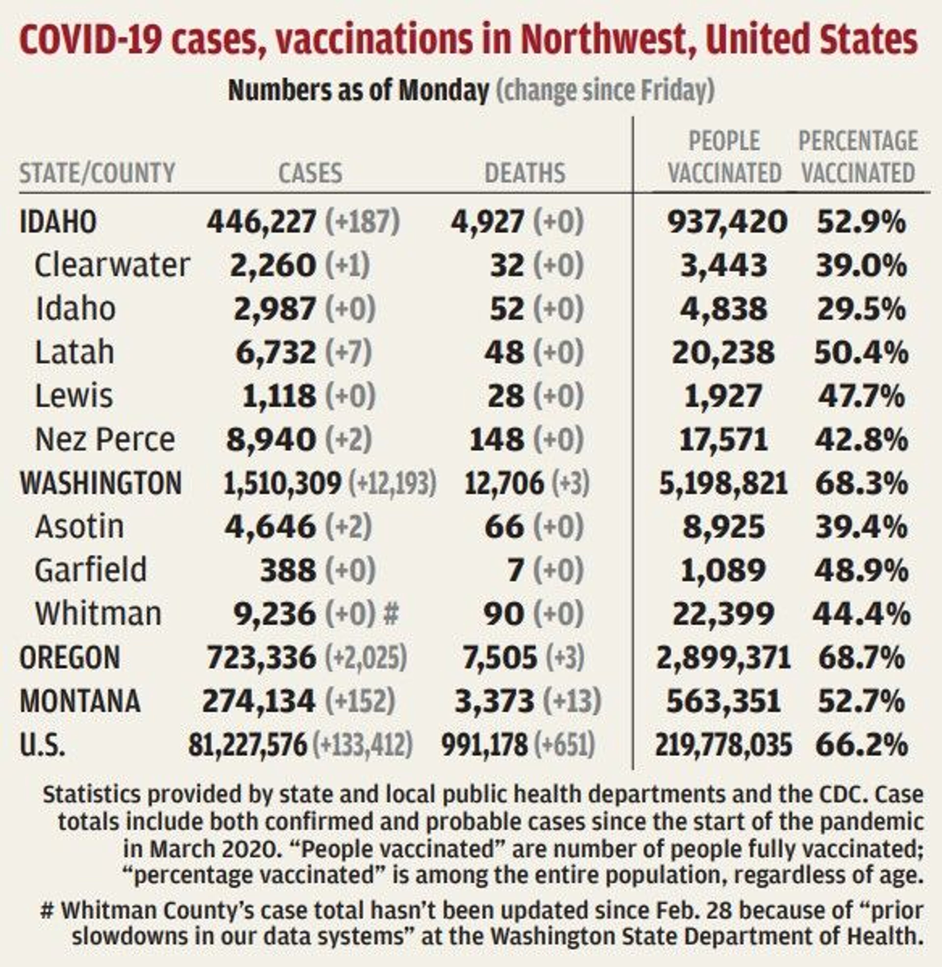 Latah County adds seven virus cases over the weekend