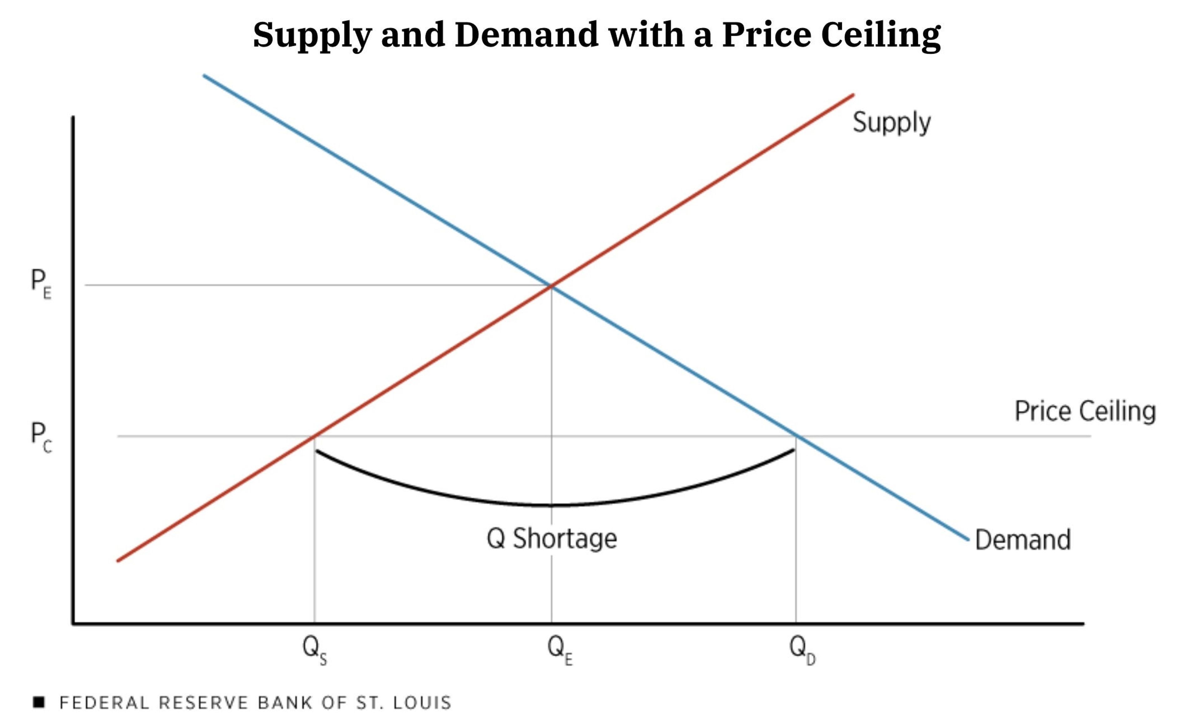 Supply and demand with a price ceiling