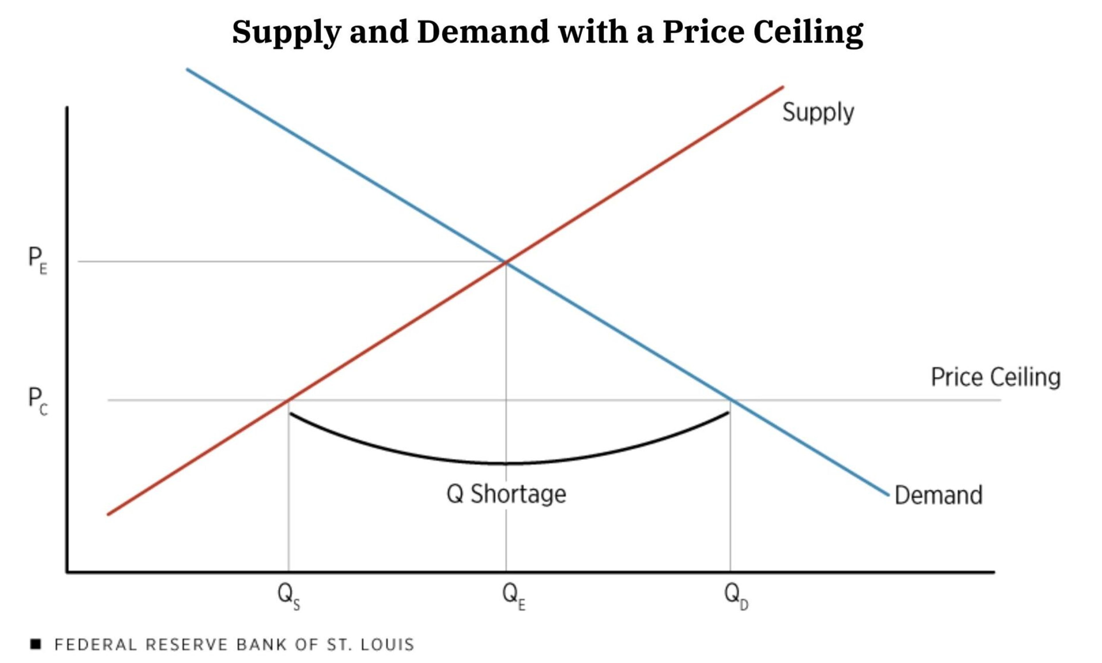 OPINION: Why government price controls always backfire on consumers