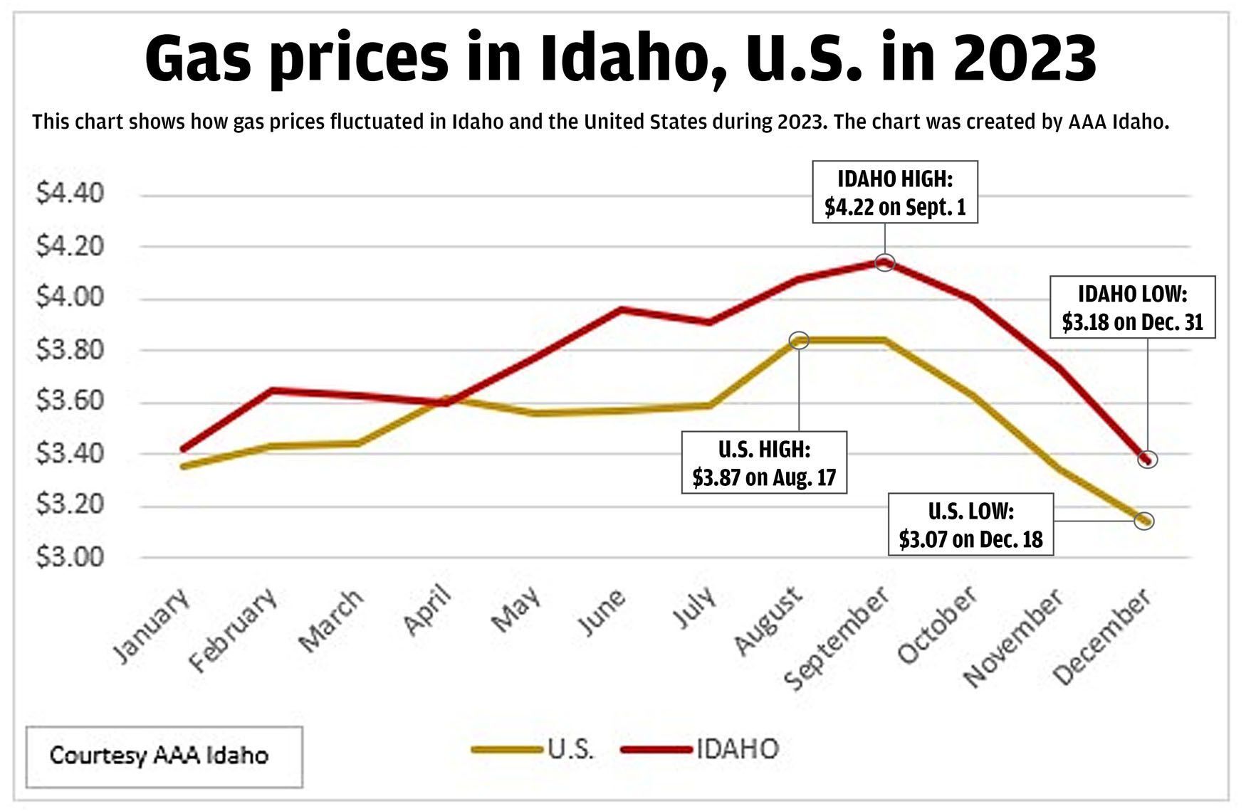 Gas Prices In Idaho Falls