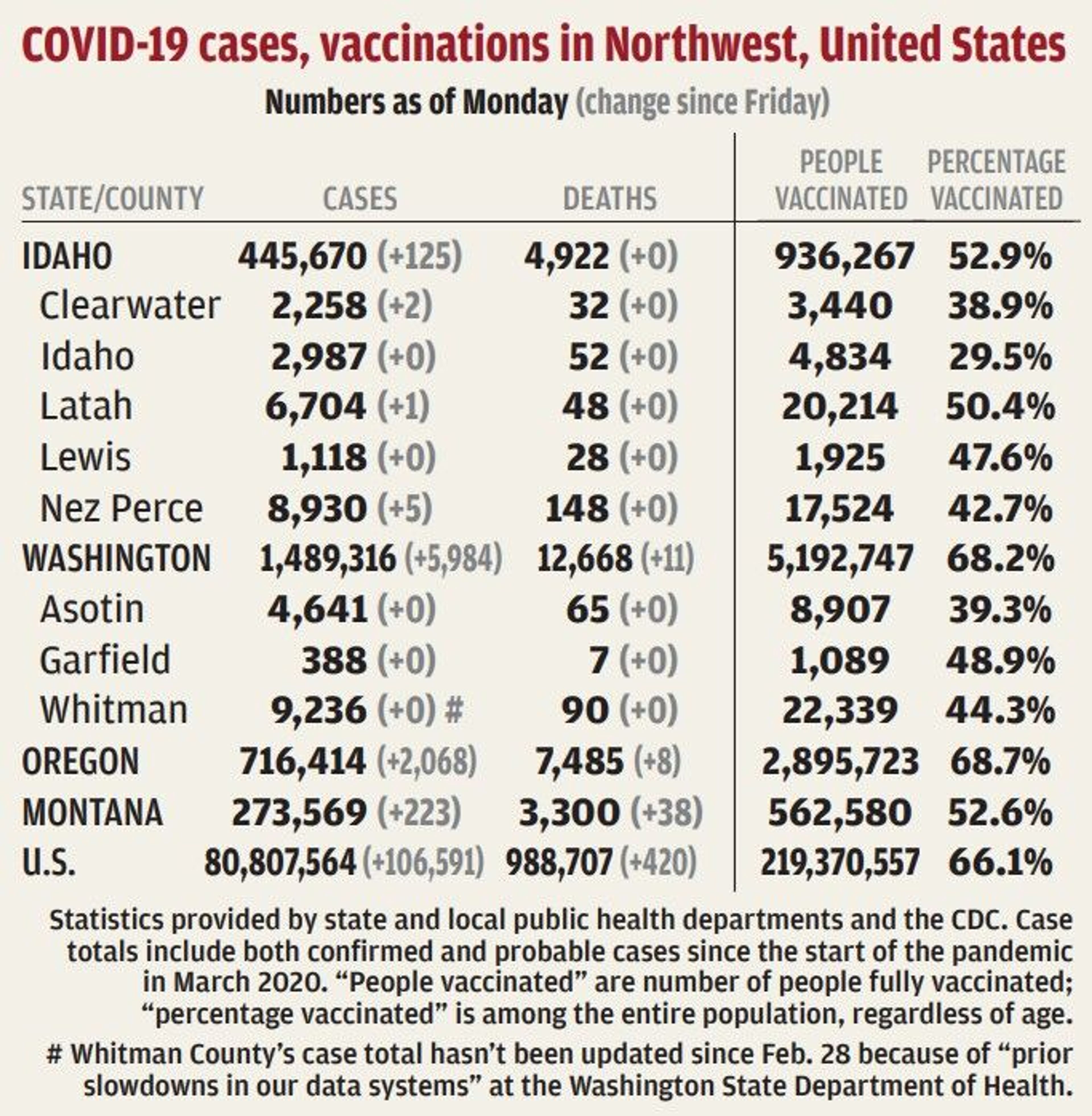 Latah County adds one virus case since Friday