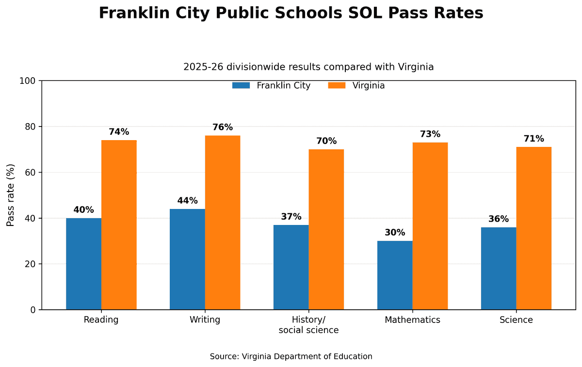 Expanded SOL data report for Franklin City Public Schools