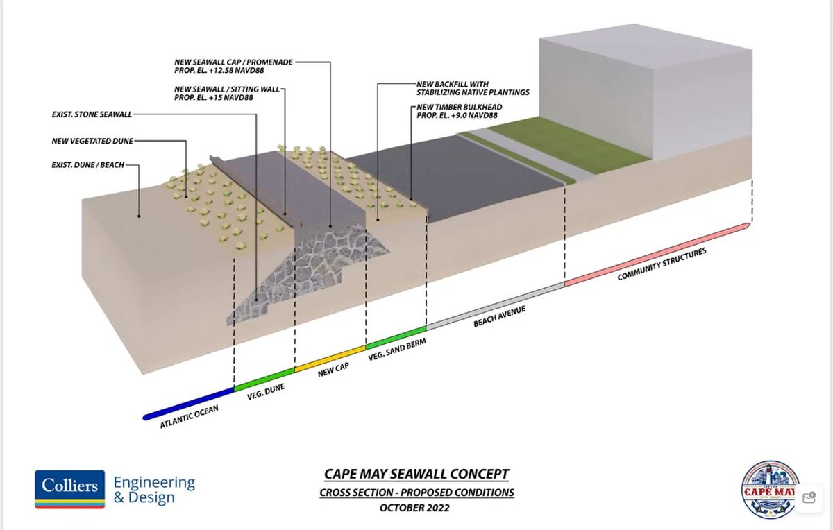 County Bonds for $4.3 Million for Cape May City Seawall