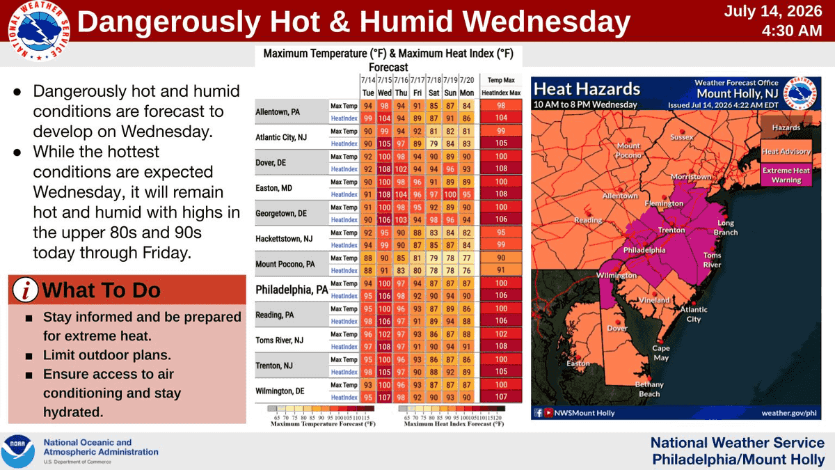 Extreme Heat Alert in NJ for Wednesday