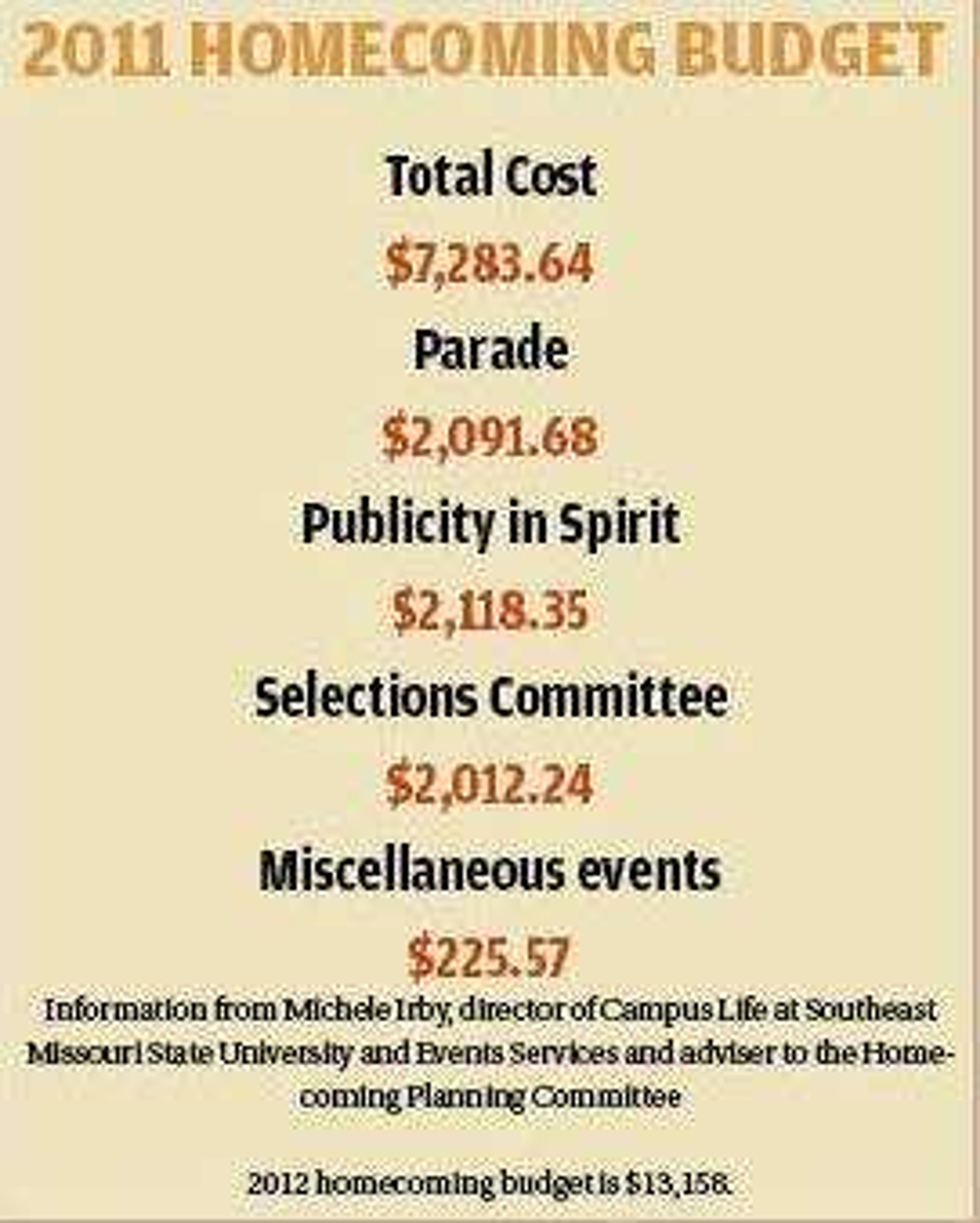 Student fees pay for events run by the Homecoming Planning Committee