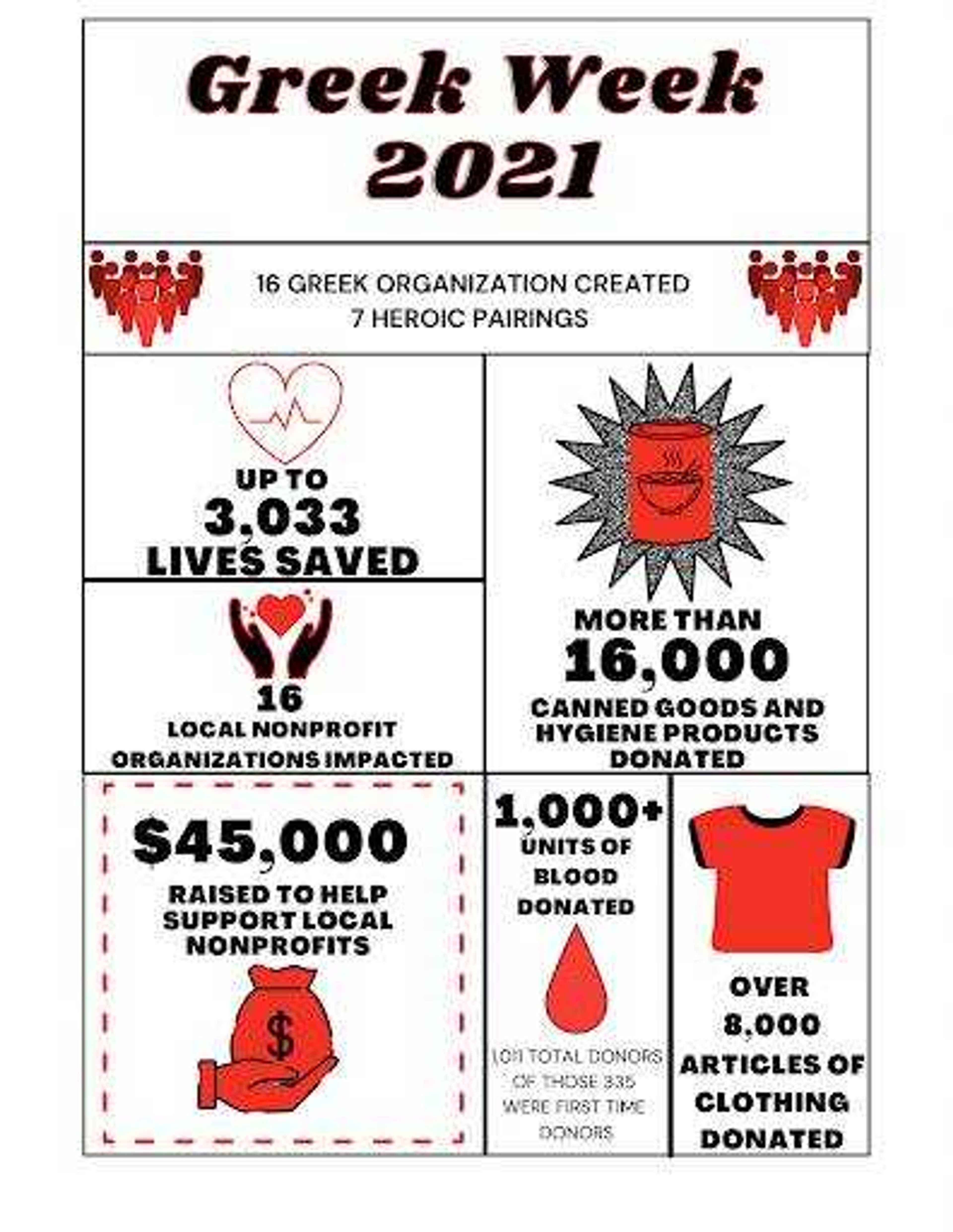Graphics illustrate Greek Week accomplishments from 2019 and 2021. There is no data for Greek Week 2020 due to students being sent home because of the pandemic.