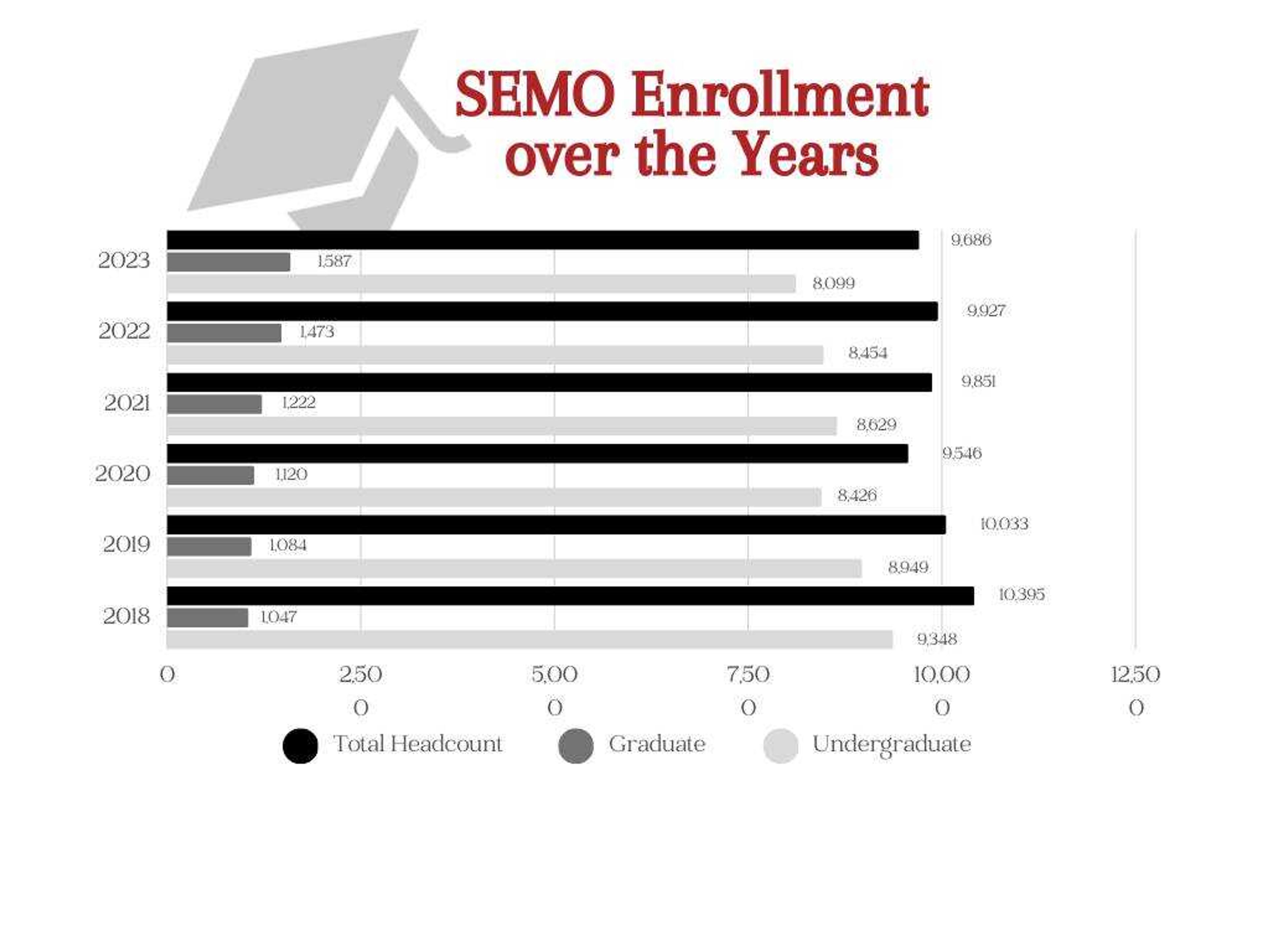SEMO Fall 2023 enrollment report shows decline in enrollment