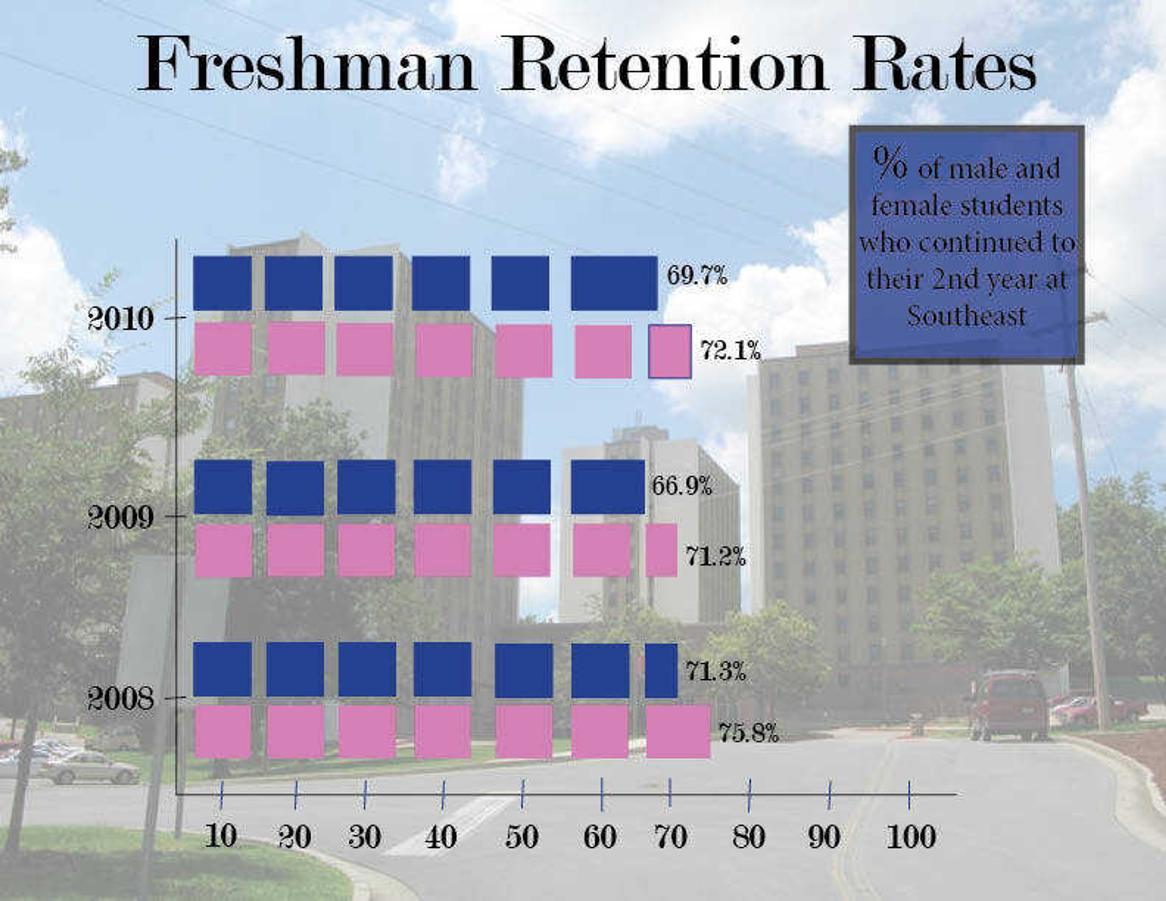 Improvements coming after model reveals university's low freshmen retention rate