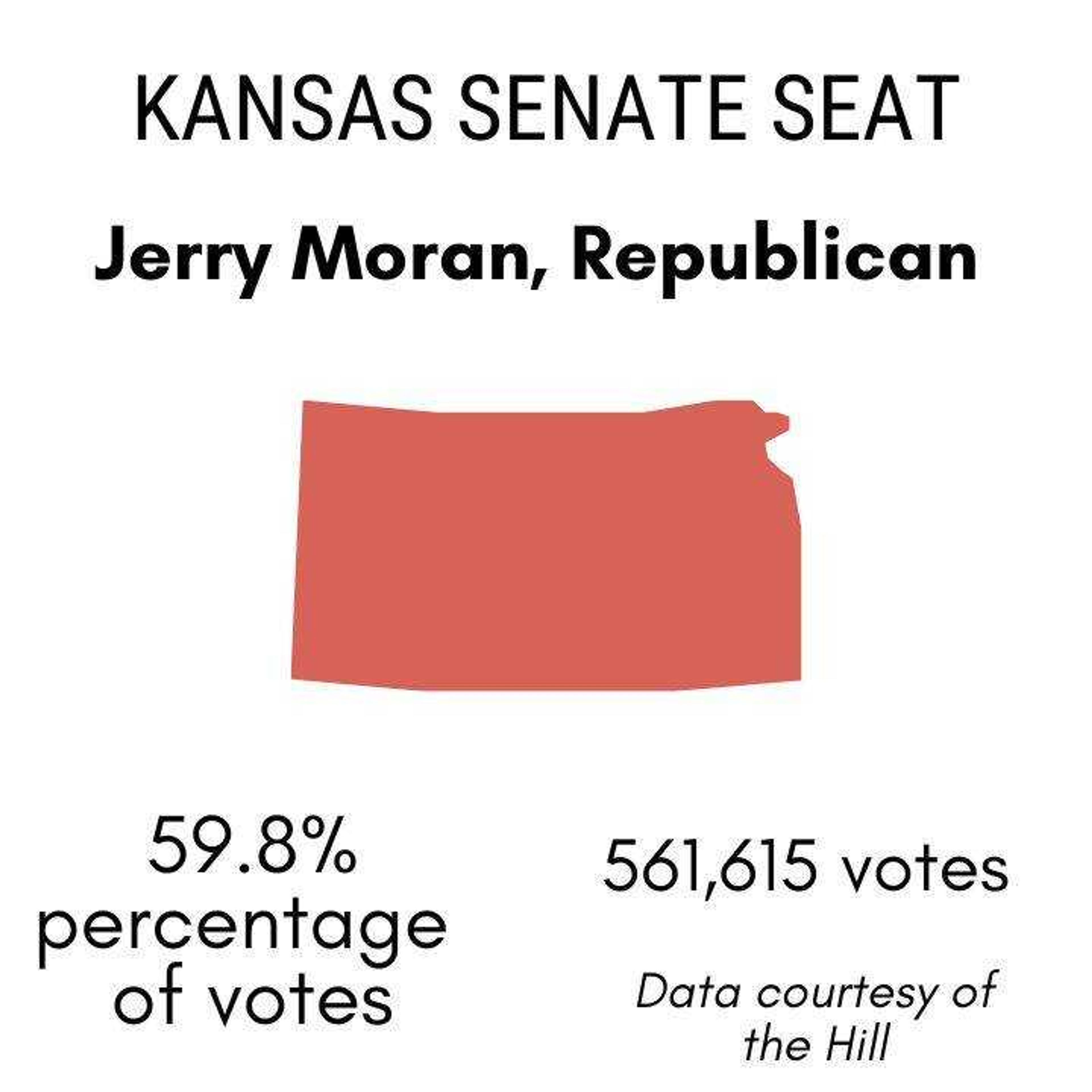 Jerry Moran wins Kansas Senate seat