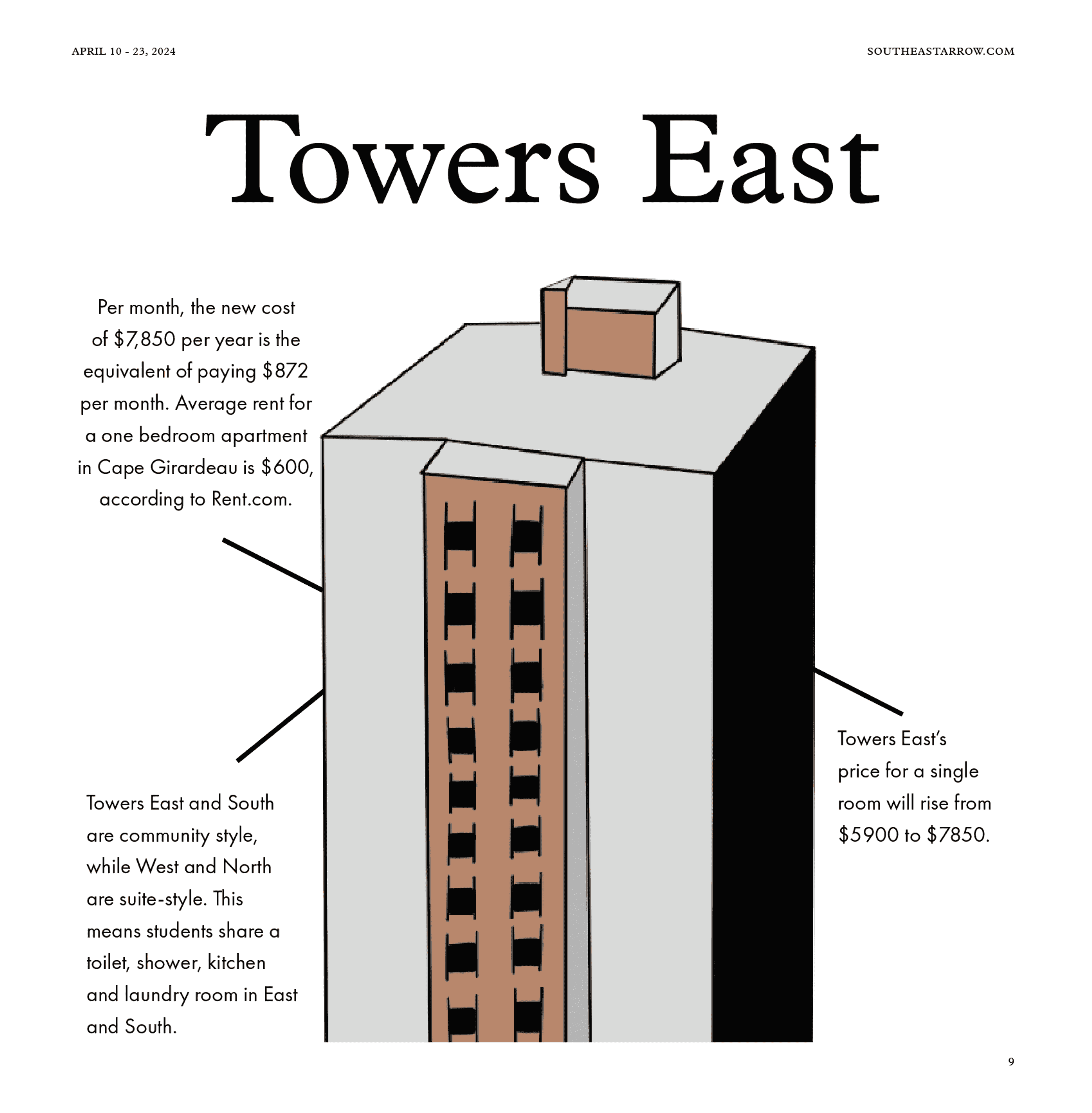 An infographic depicting information about Towers East and local one-bedroom apartments. 