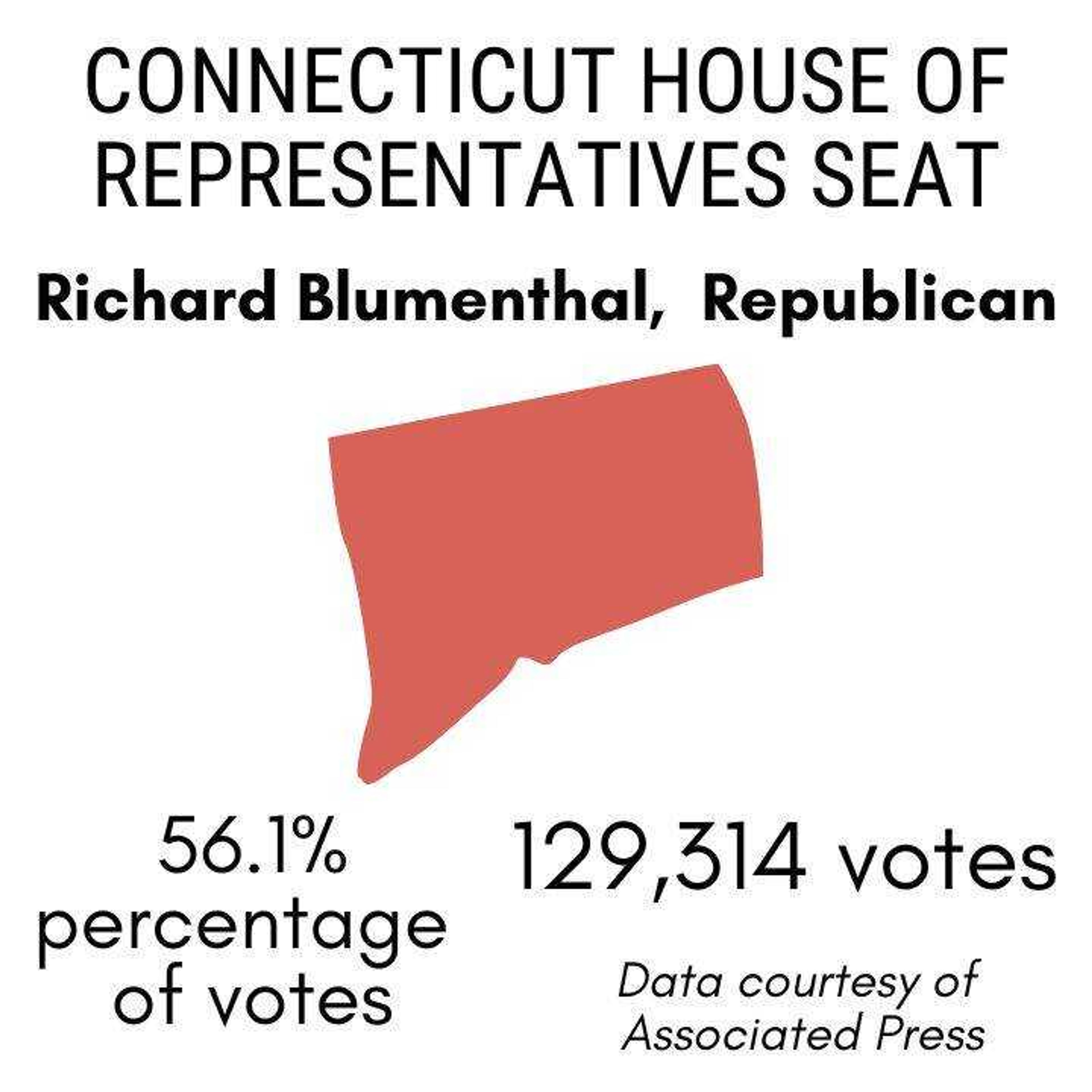 Richard Blumenthal wins Connecticut Senate seat