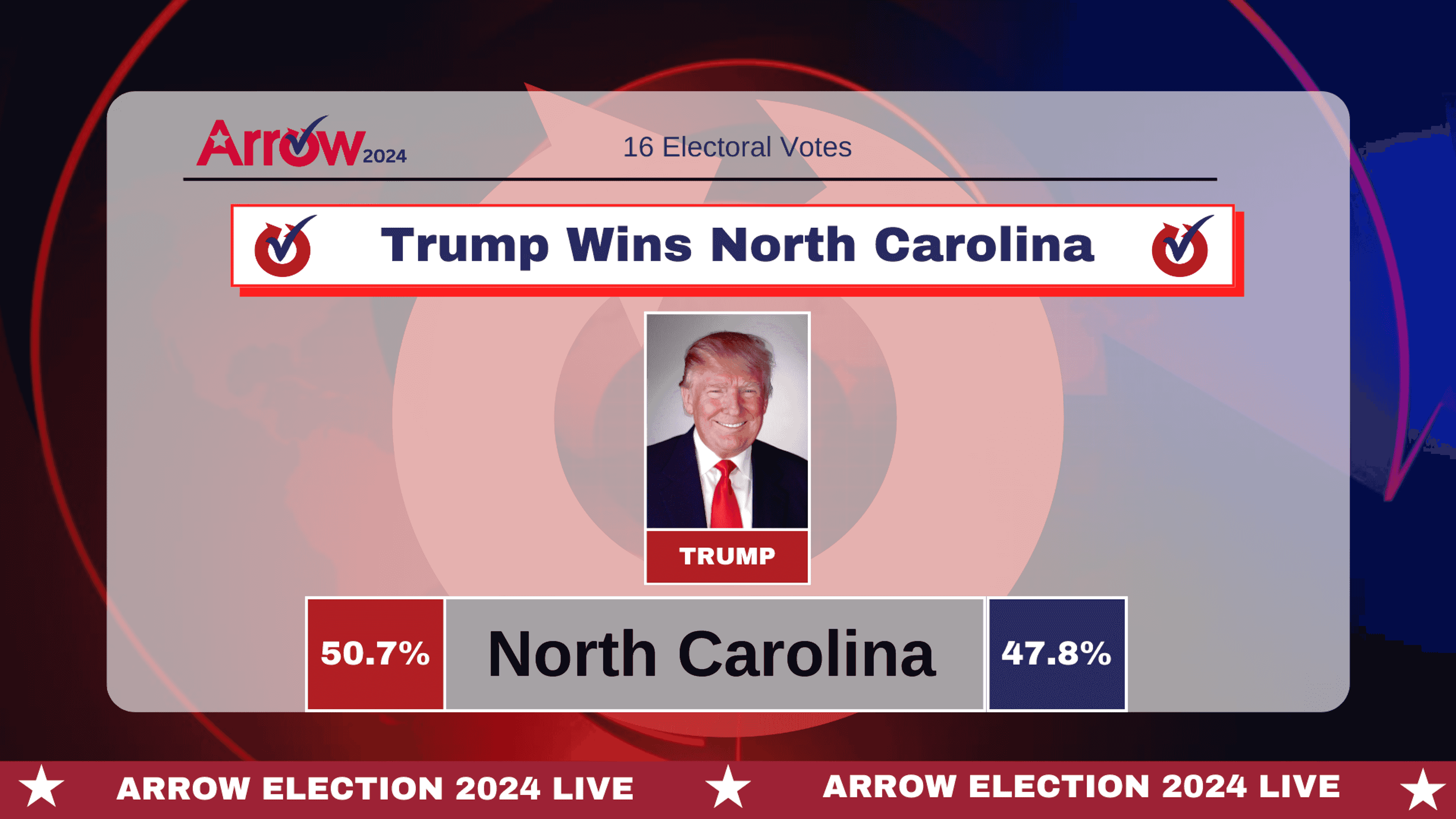 11:00 p.m. - Trump wins North Carolina