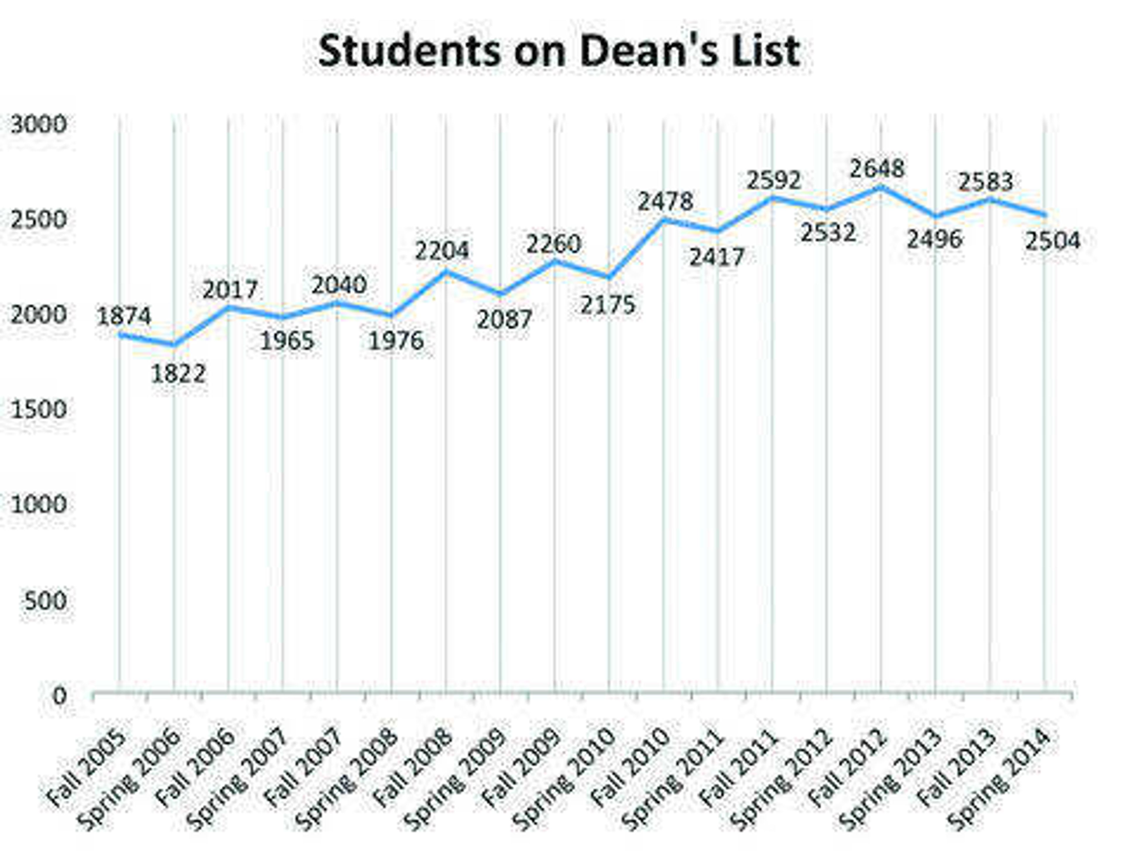 The graph (above) shows the number of students that have been named to the Dean's List for the Fall and Spring semesters since 2005. Image by Jay Forness