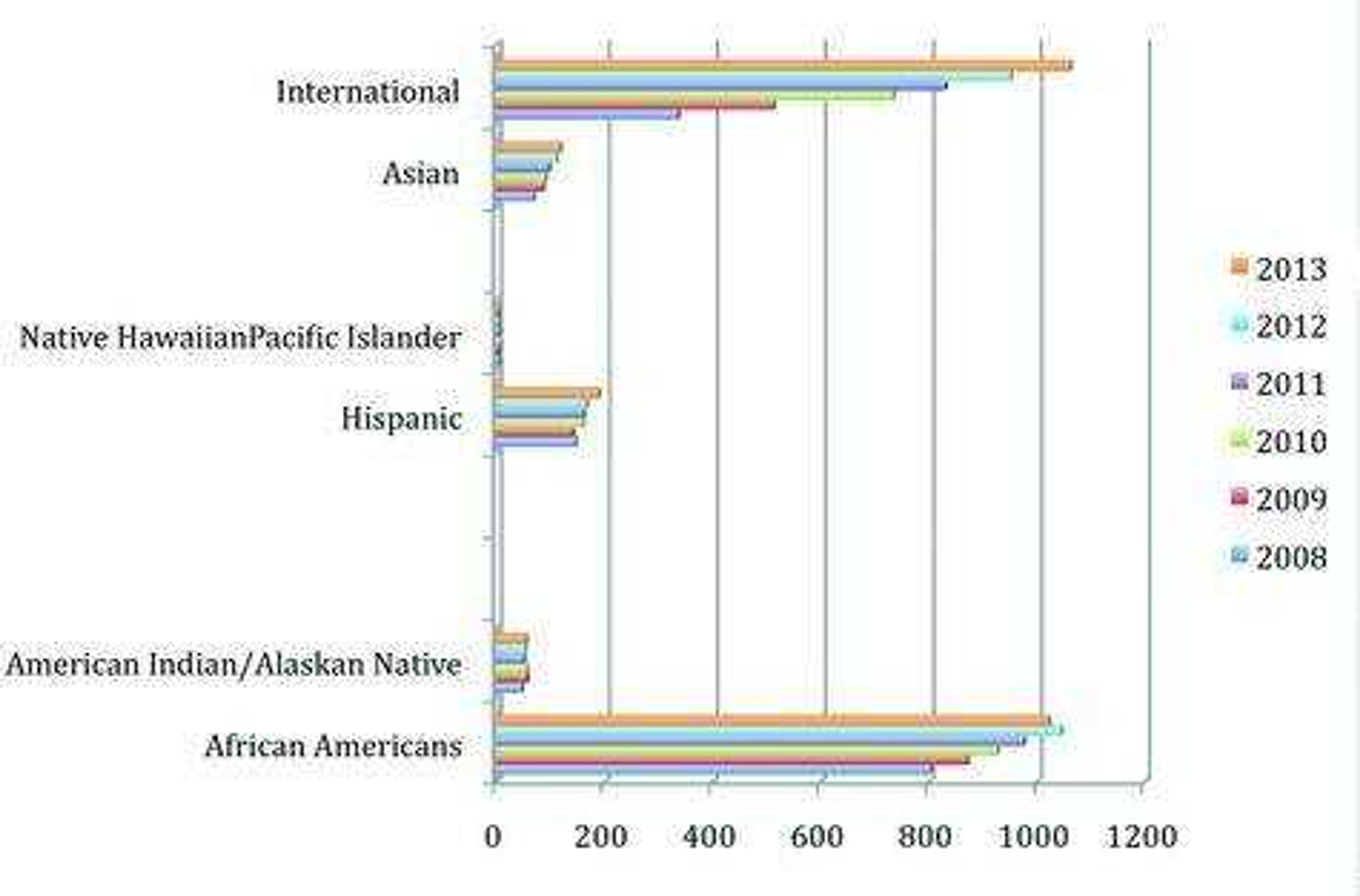 Various ethnicities have seen a rise in enrollment since 2008. Infographic by Amber Cason