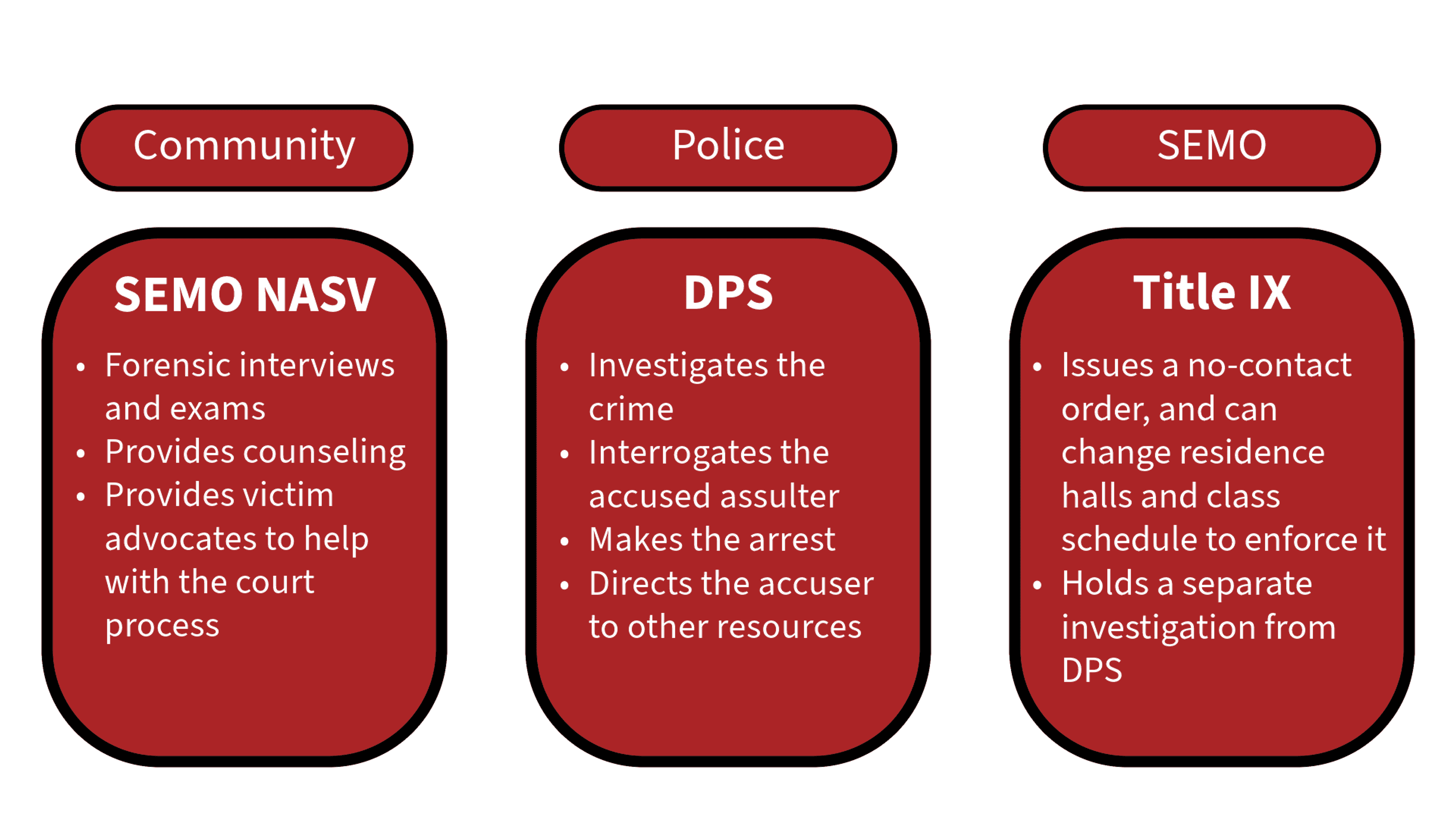 How SEMO and local organizations help in cases of sexual assault