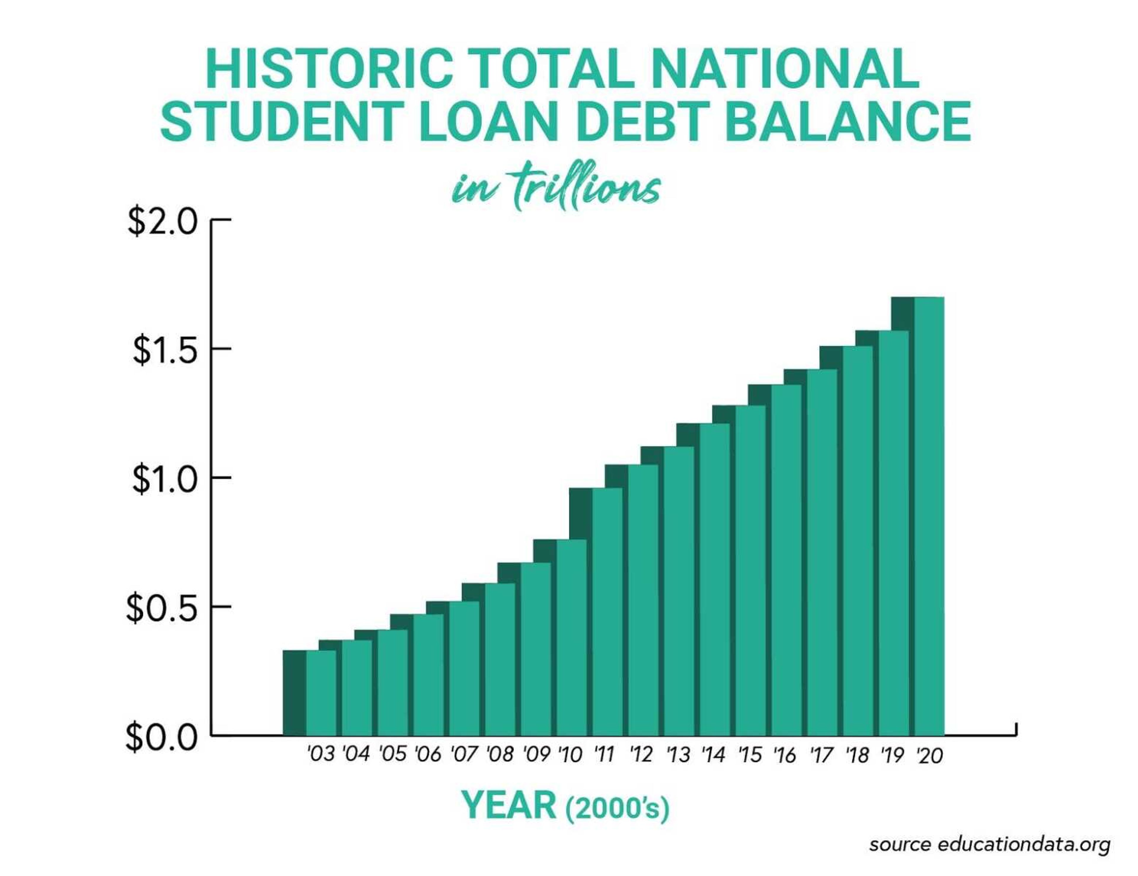 Student loans 101: Examining the $1.7 trillion problem