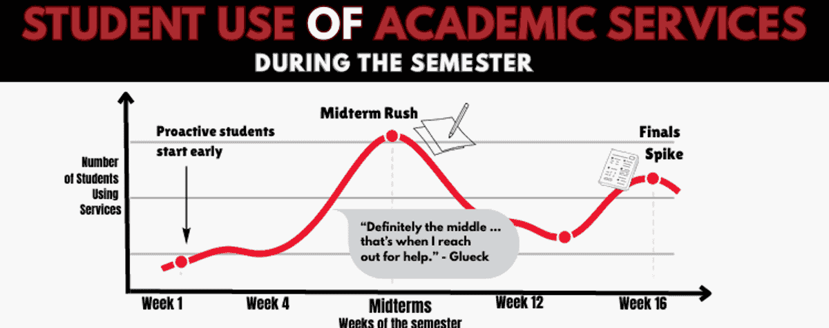 SEMO Students Often Wait Until Midterms to Seek Academic Help