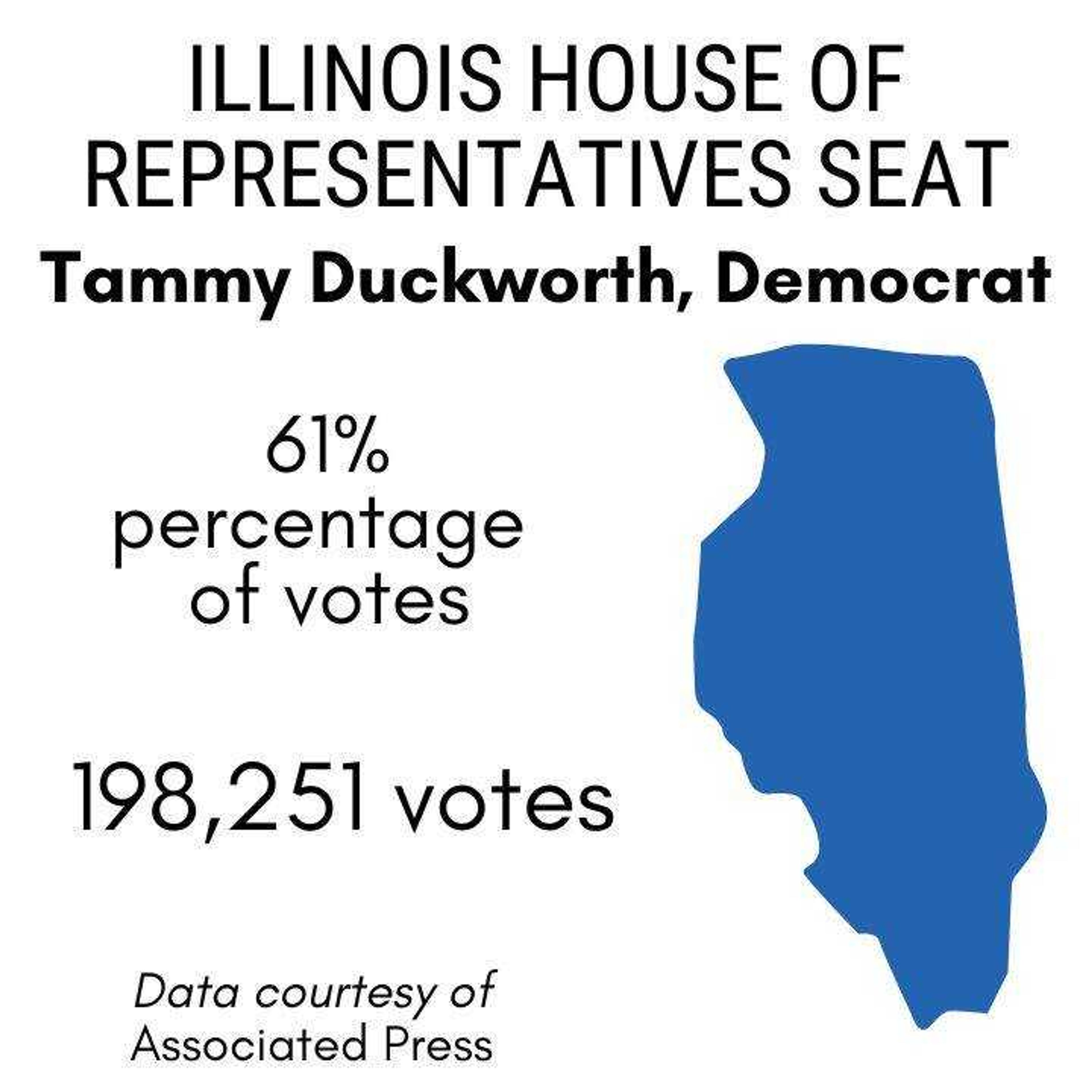 Tammy Duckworth wins Senate seat for Illinois
