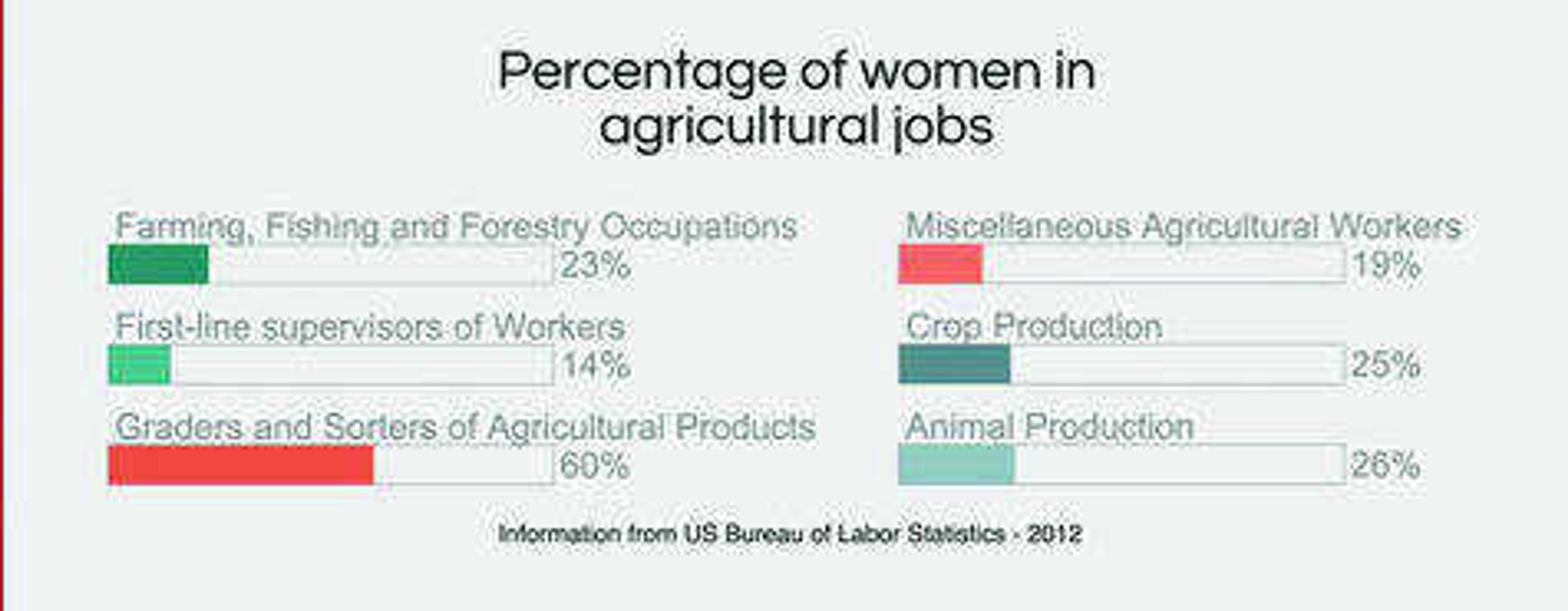 Women in agriculture work to defy stereotypes within the workplace