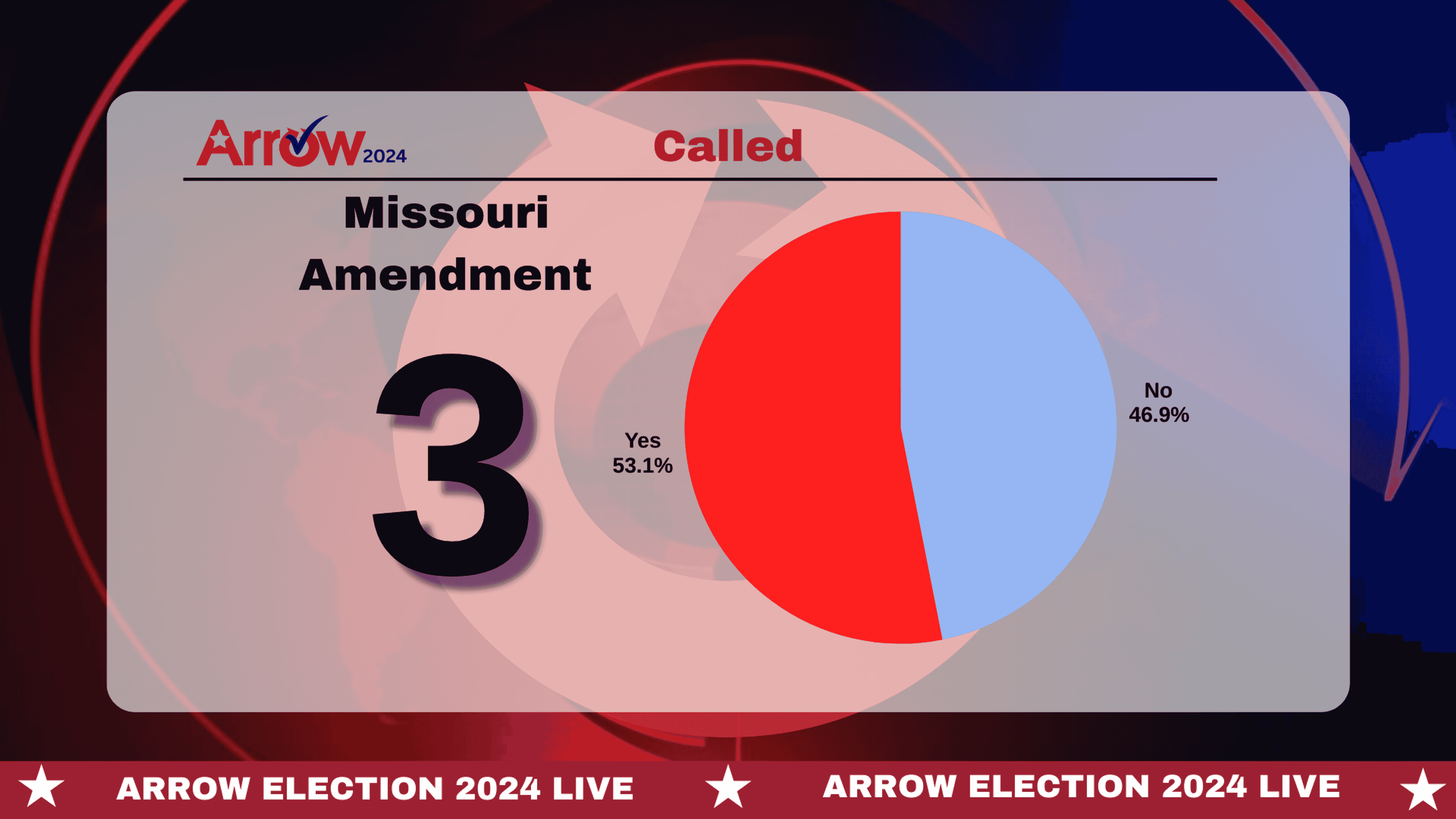 11:00 p.m. - Missouri passes Amendments 3 and 7