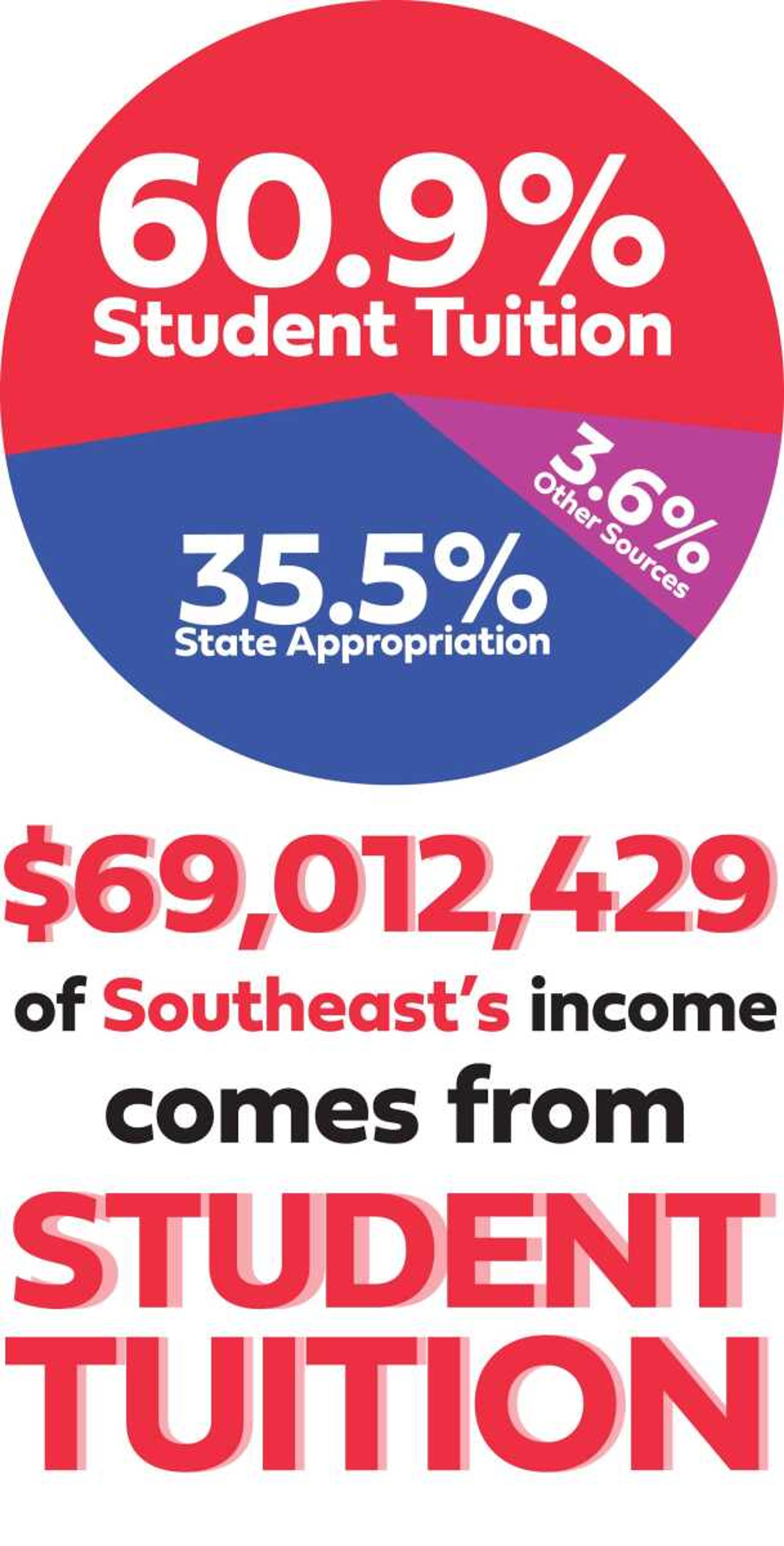 Southeast’s enrollment suffers after 18 years of growth