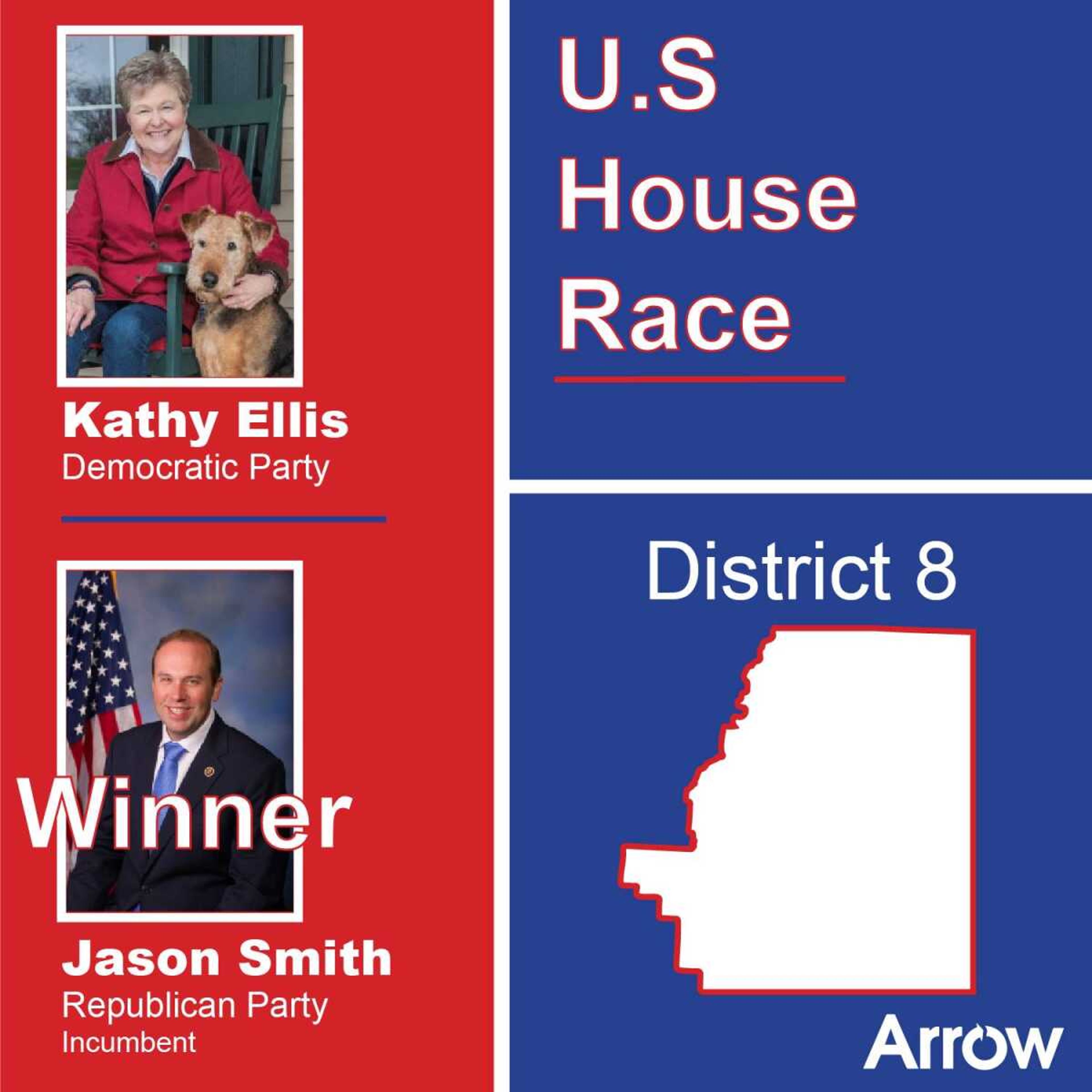 Incumbent Smith holds on to Missouri’s 8th Congressional District