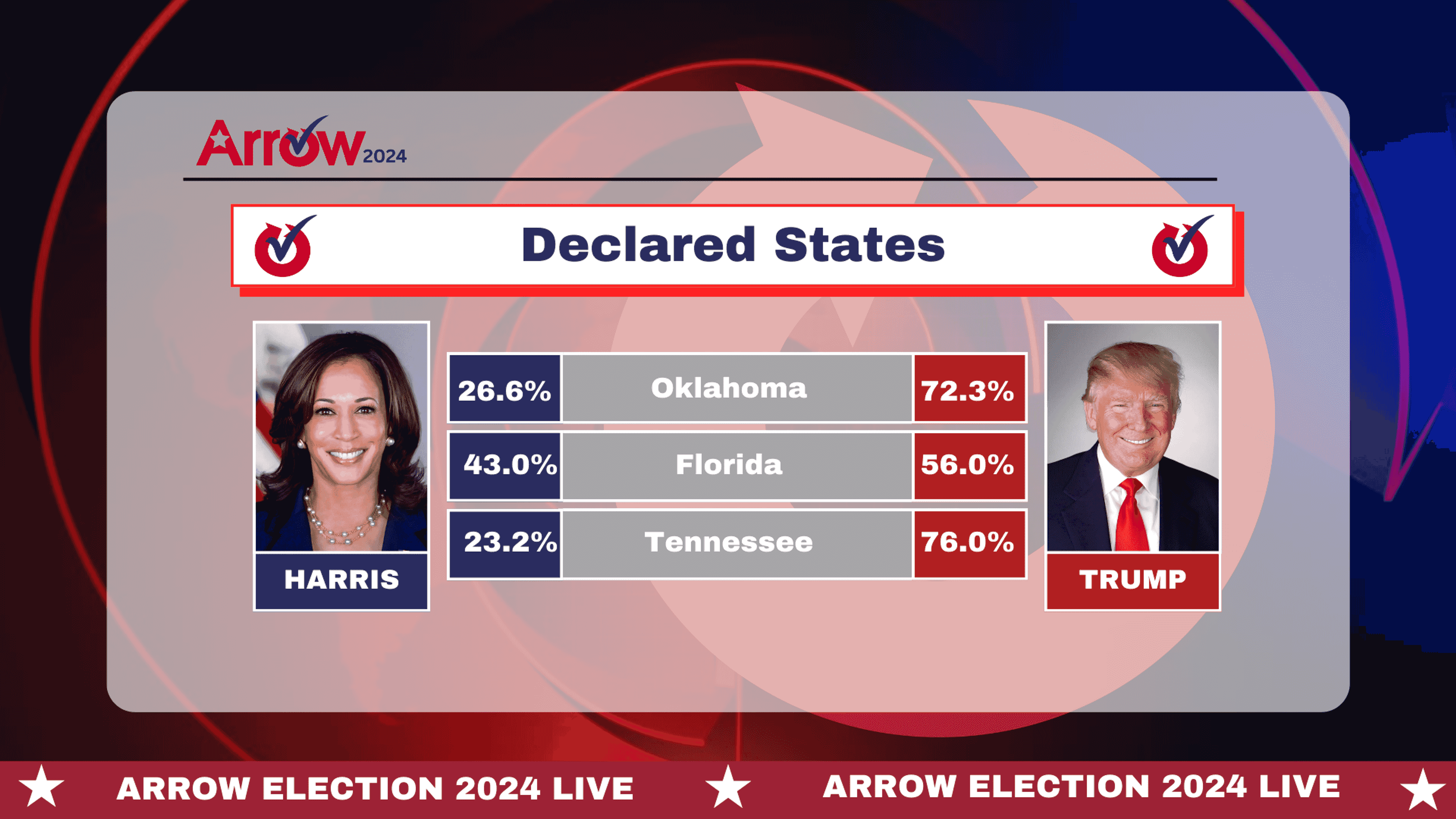 7:45 p.m. - Oklahoma, Florida, and Tennessee projected wins for Donald Trump
