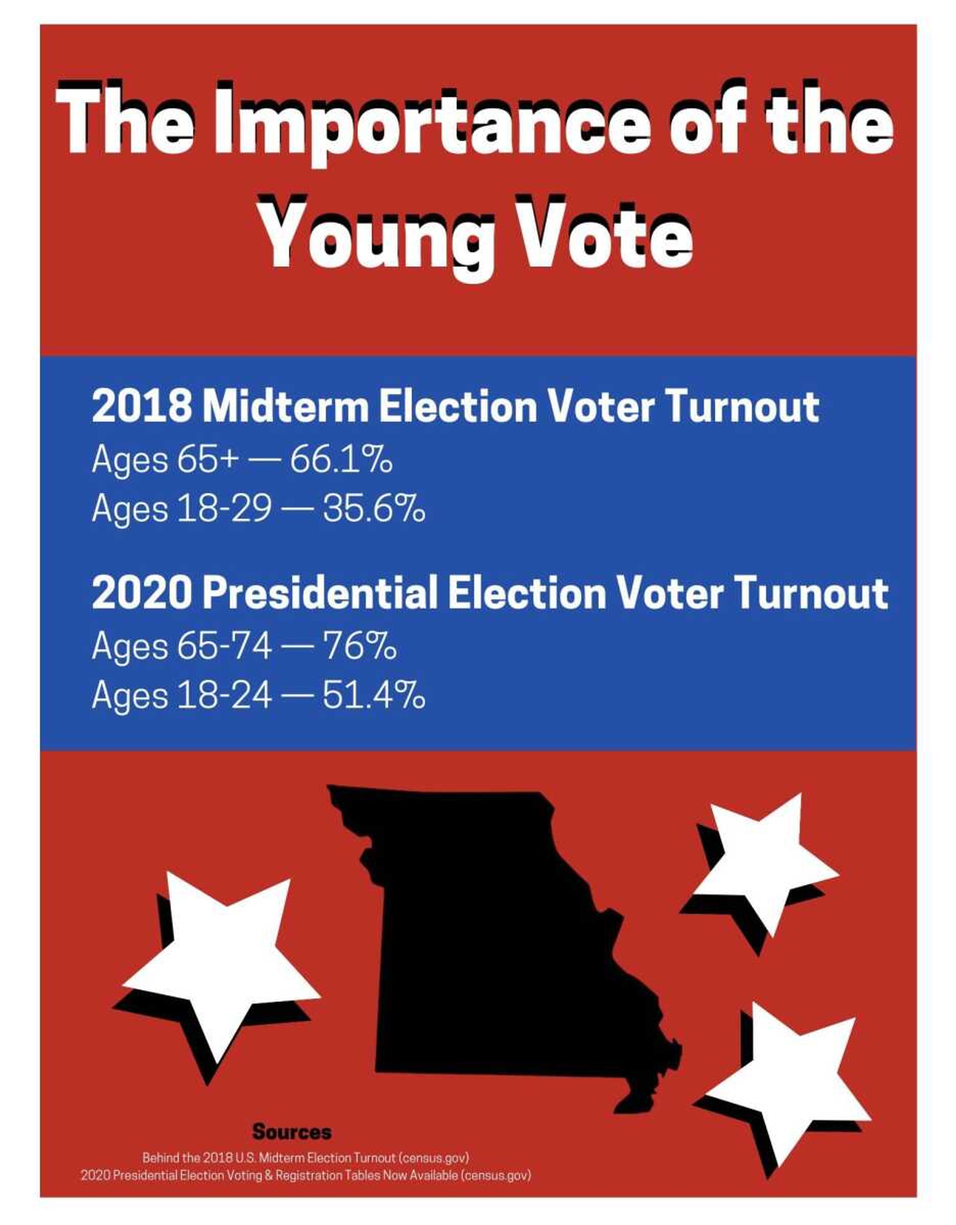 The importance of young voters at SEMO