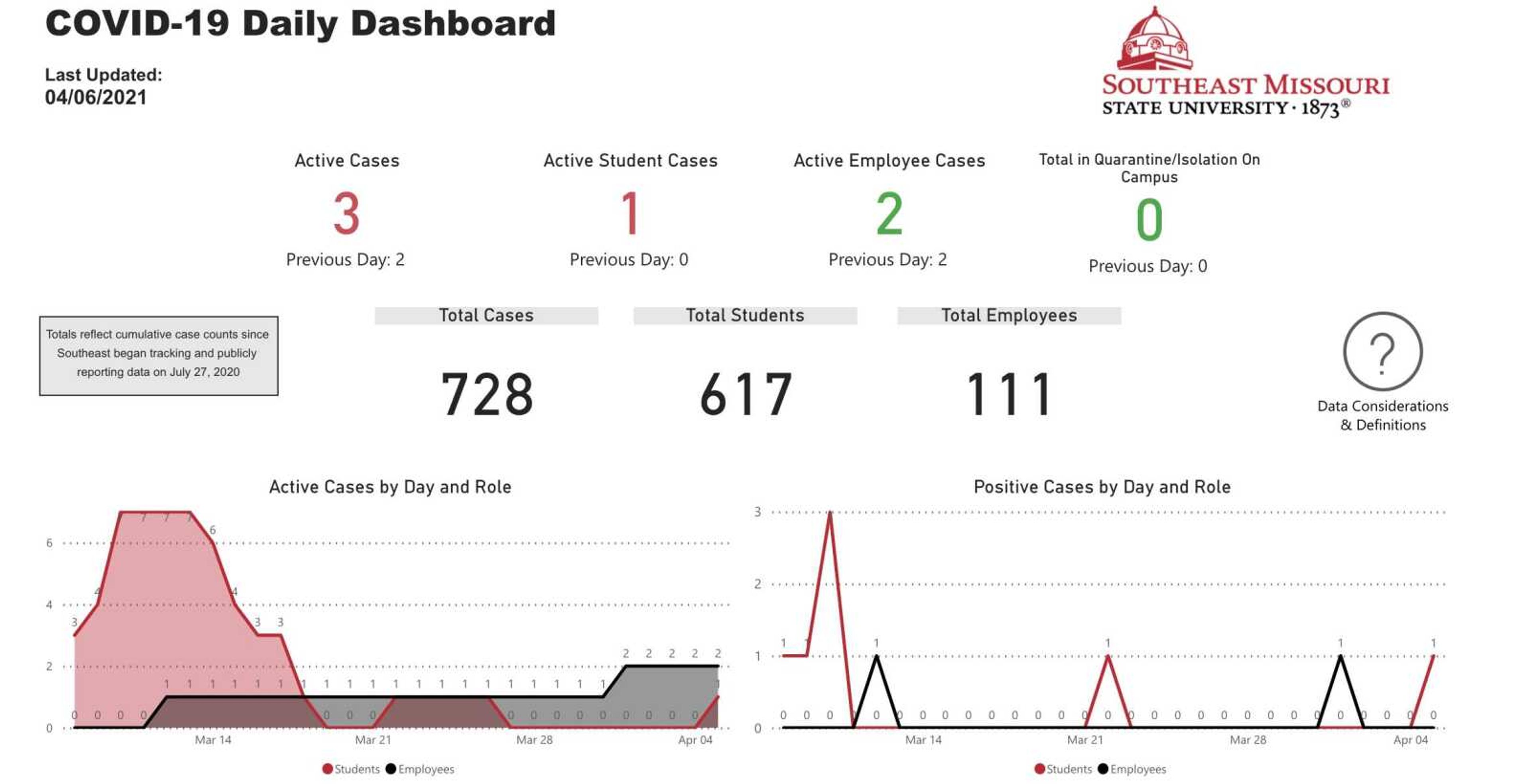 An April 6 screenshot of Southeast’s COVID-19 dashboard displays zero students in quarantine housing.