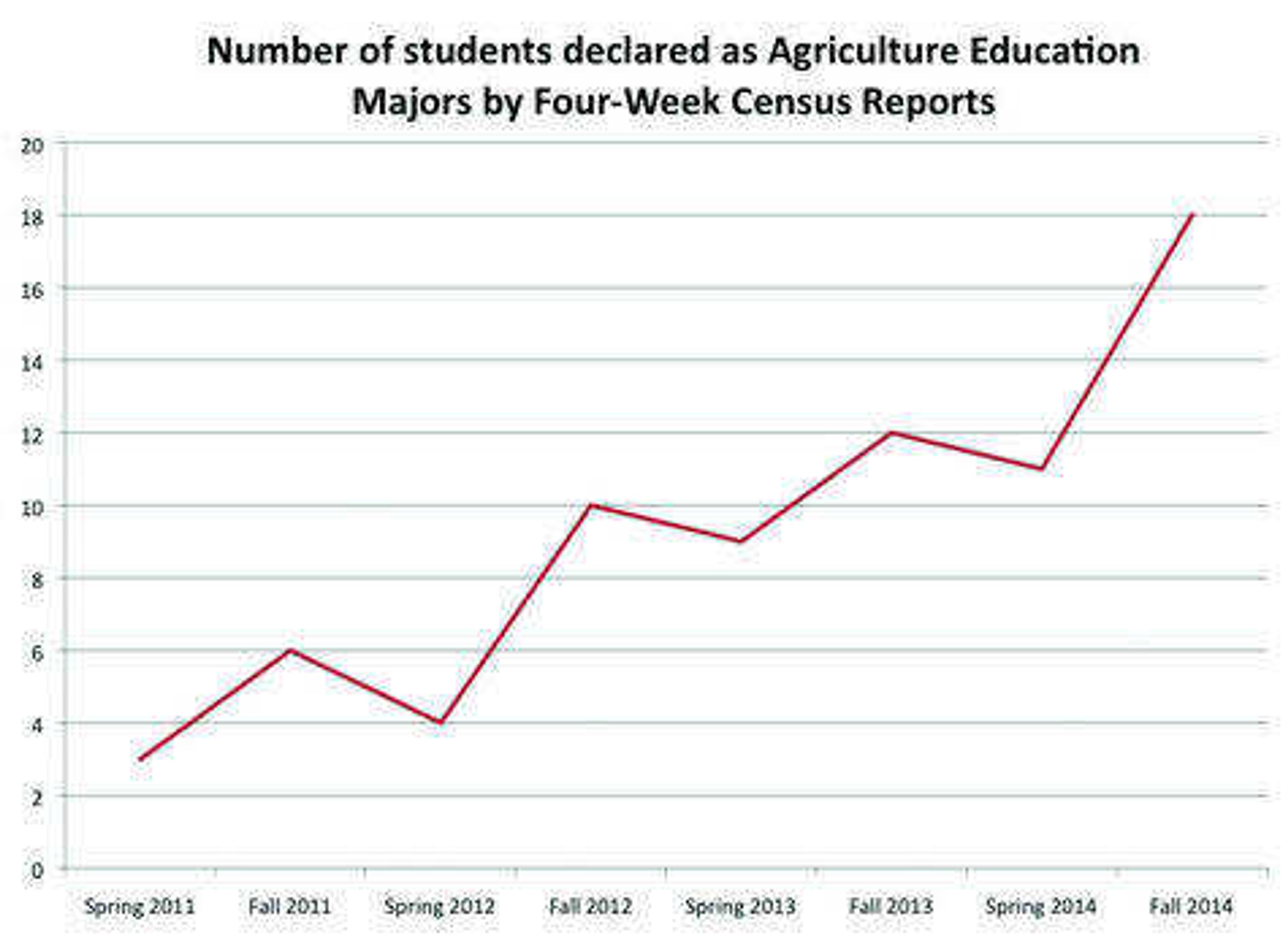 Agriculture Education major enrollment grew over past five years
