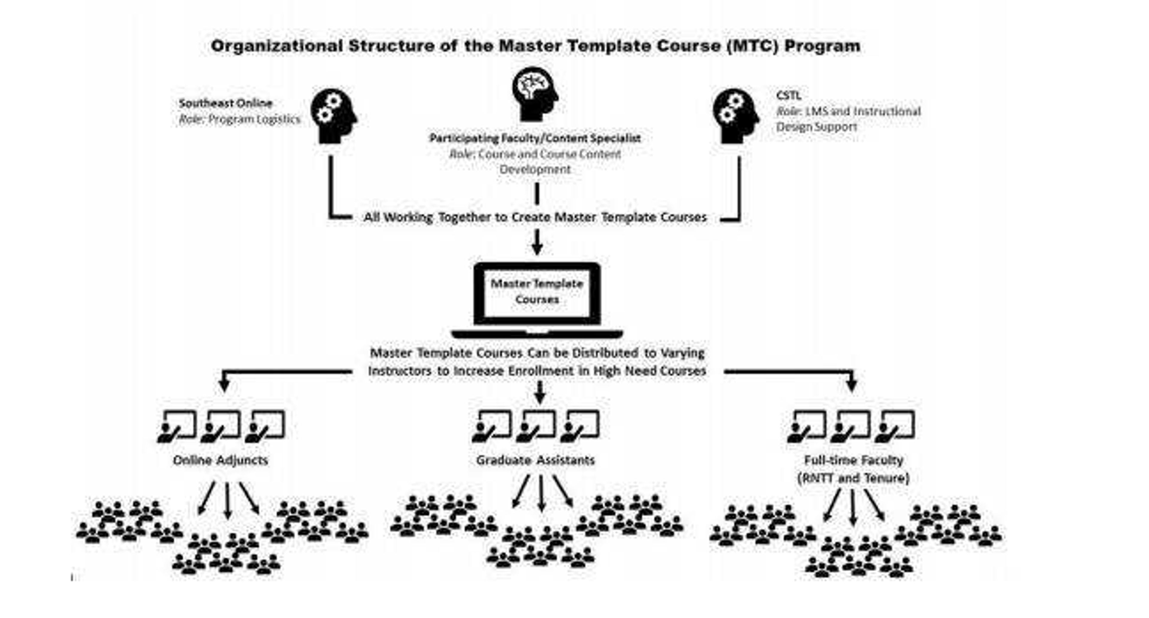Master templates: the expansion of online courses