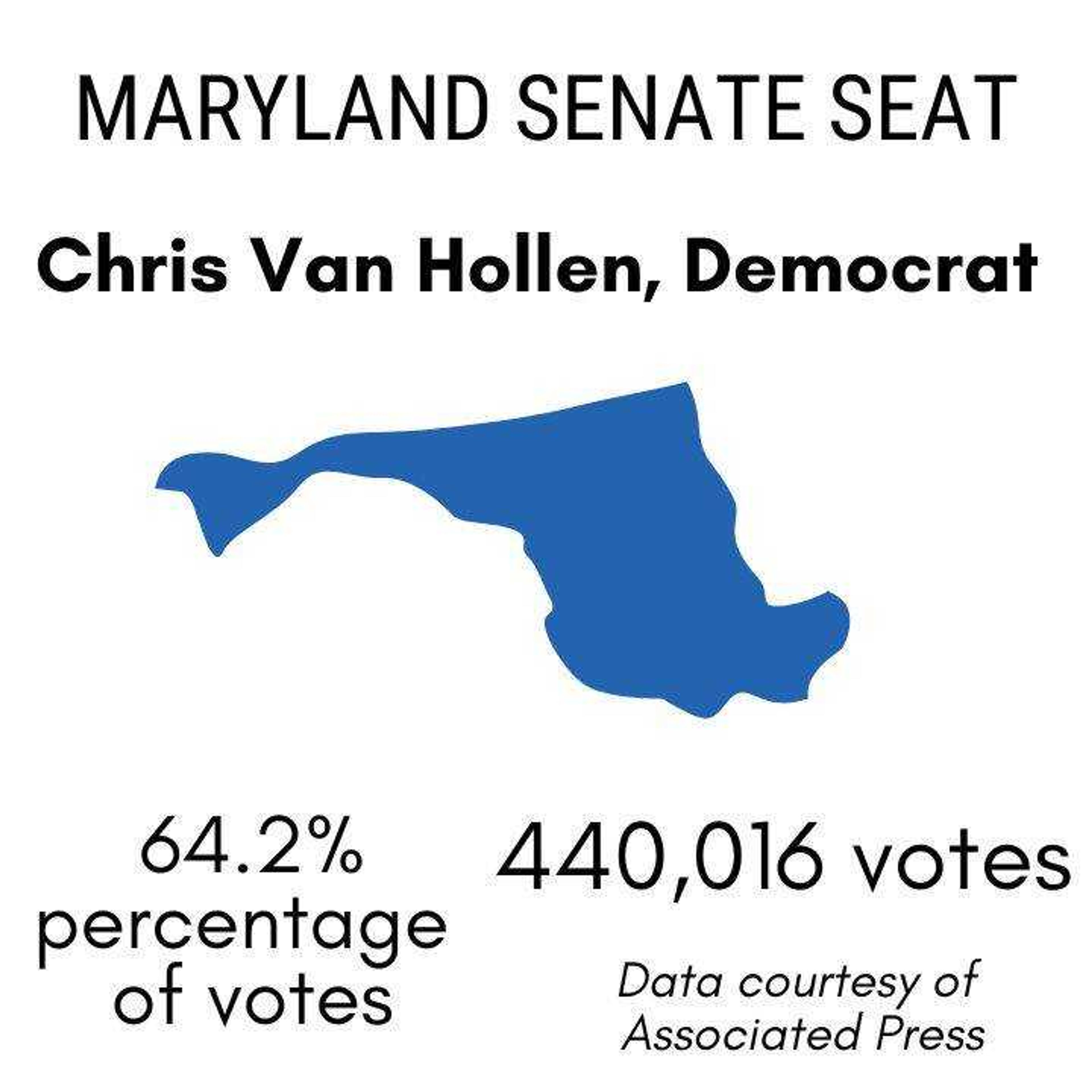 Chris Van Hollen wins Maryland Senate seat