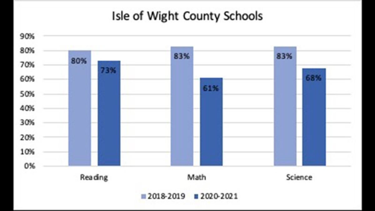 Worst Sol Score IW sees decline in SOL scores