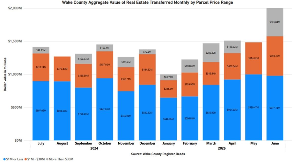 June 2025's median price of Wake County real estate increased by $22,500 to $495,500